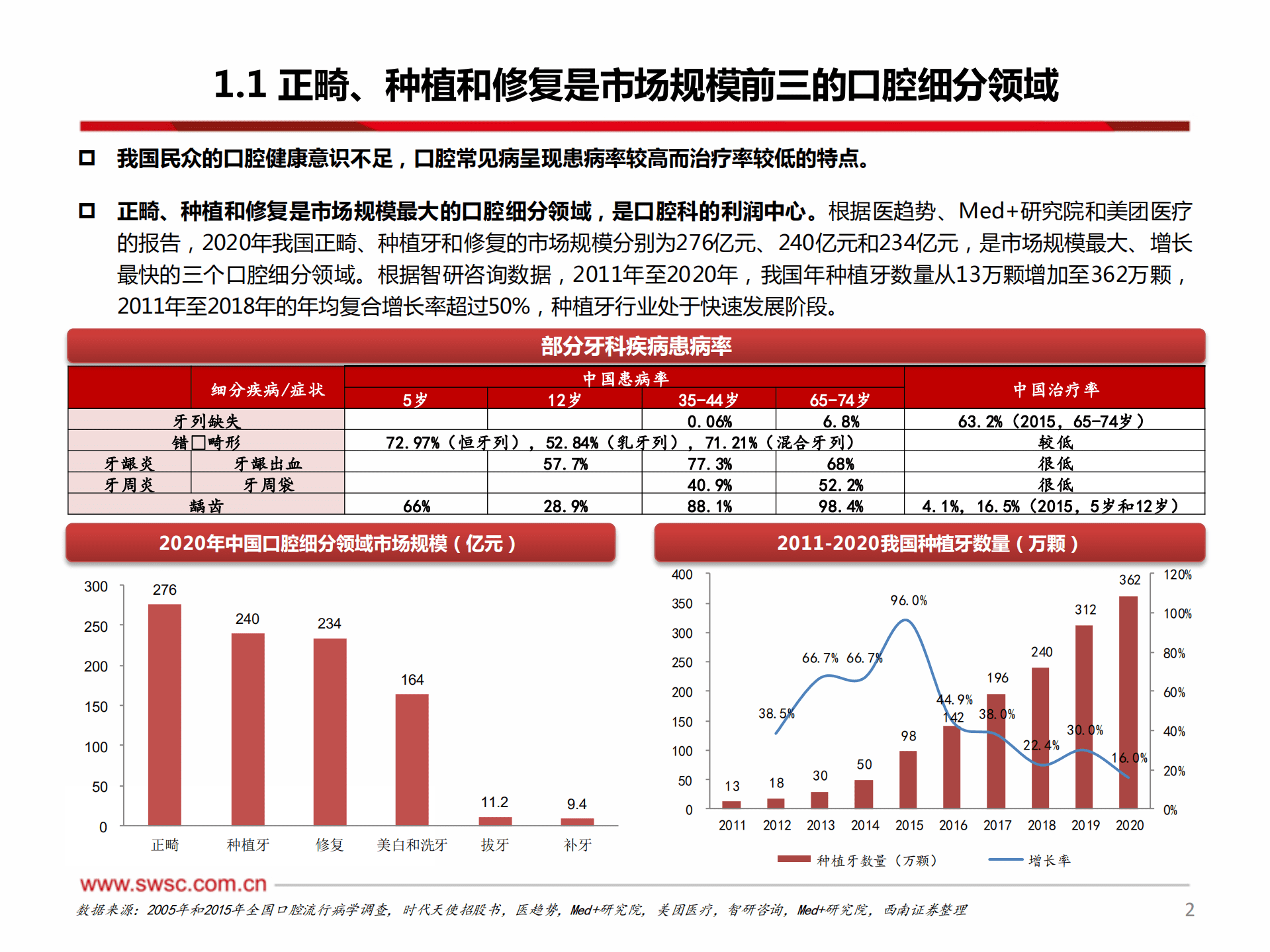 医药行业：口腔种植门槛降低，升级需求推动高端民营口腔发展-221008.pdf 第3页