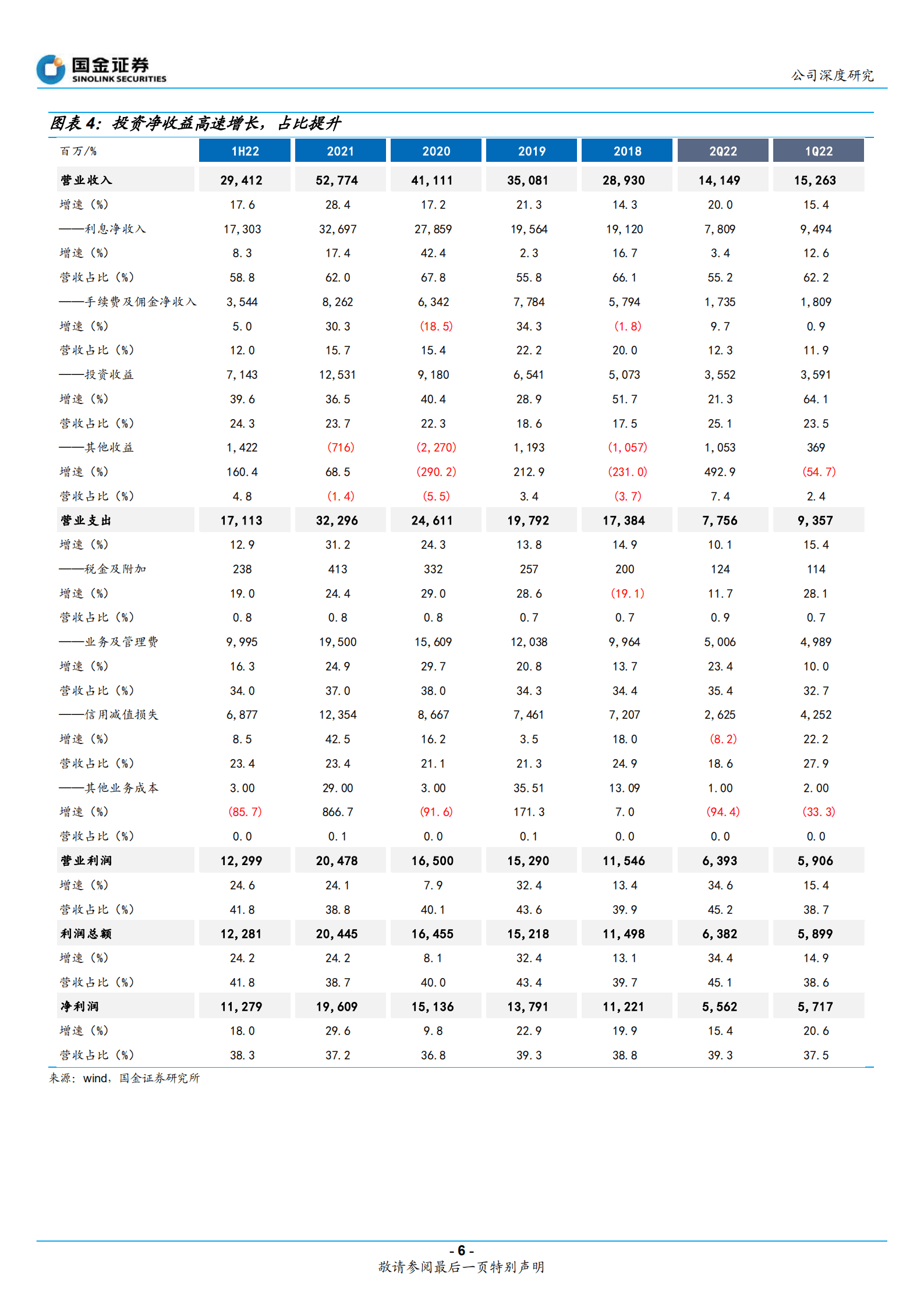 宁波银行-深耕中小企业，盈利来源多元化-221009.pdf 第6页