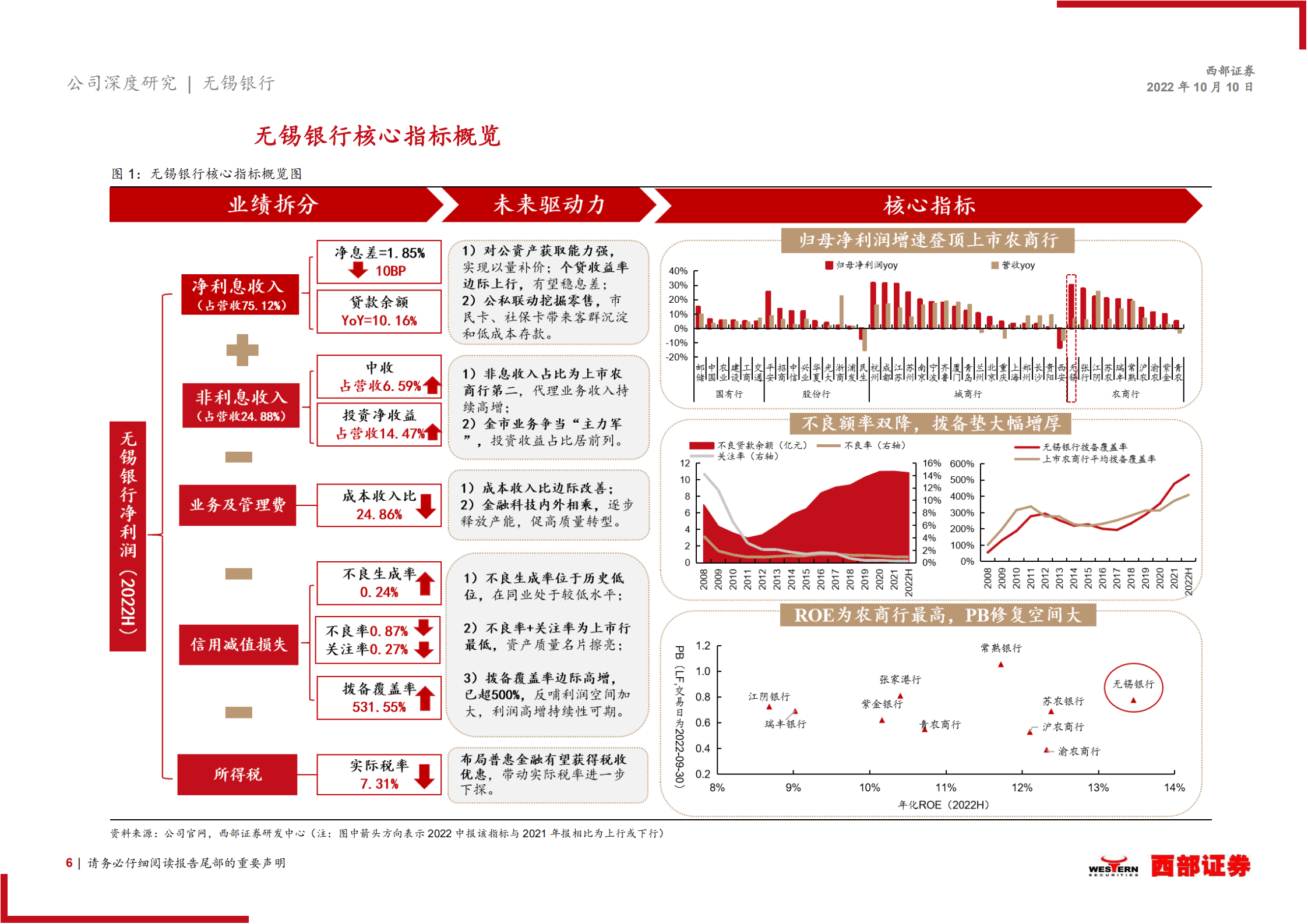 无锡银行-首次覆盖报告：好地方的好银行，深挖扩面在路上-221010.pdf 第6页