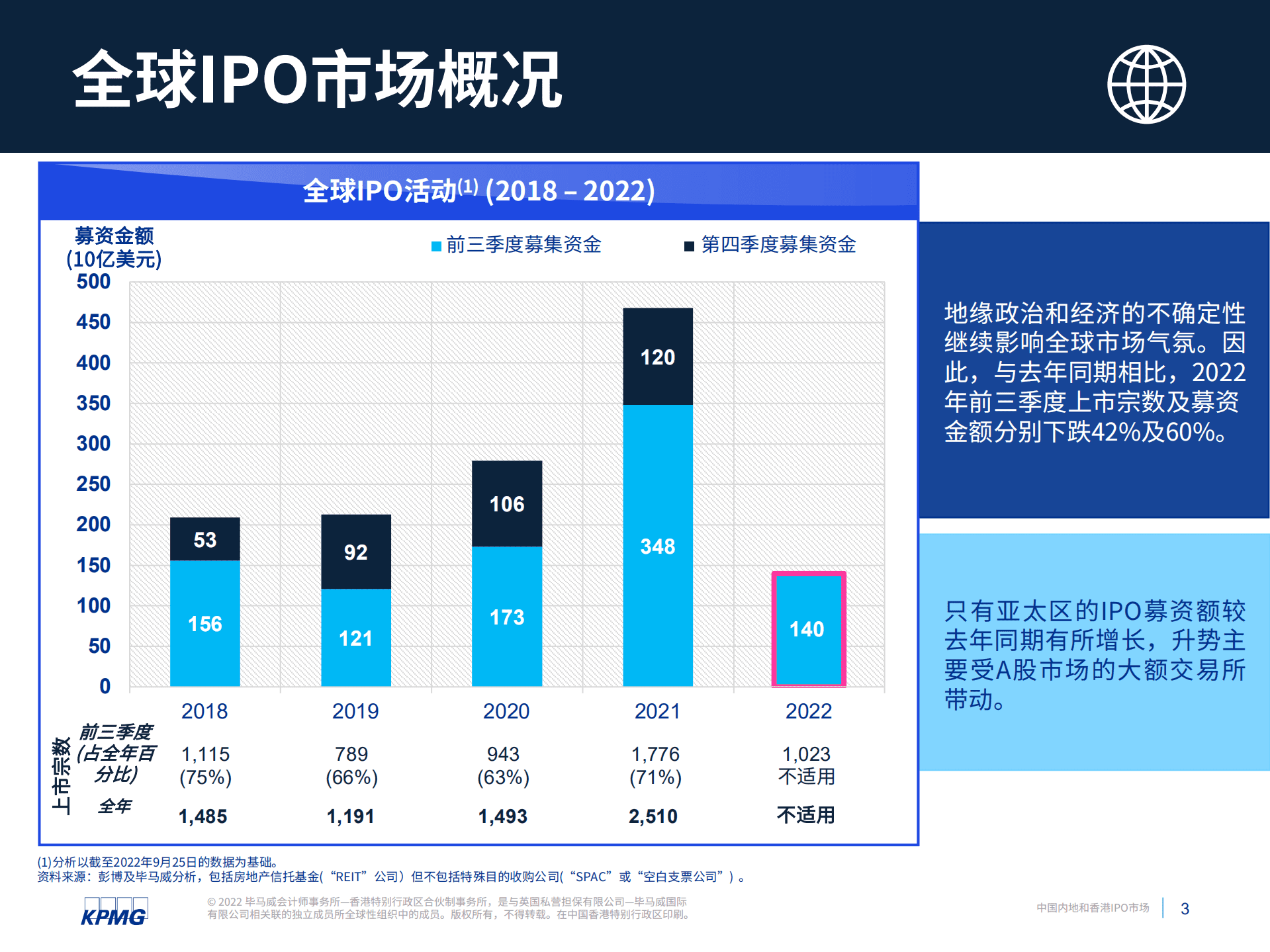 毕马威：2022年前三季度中国内地和香港IPO市场回顾报告.pdf 第4页