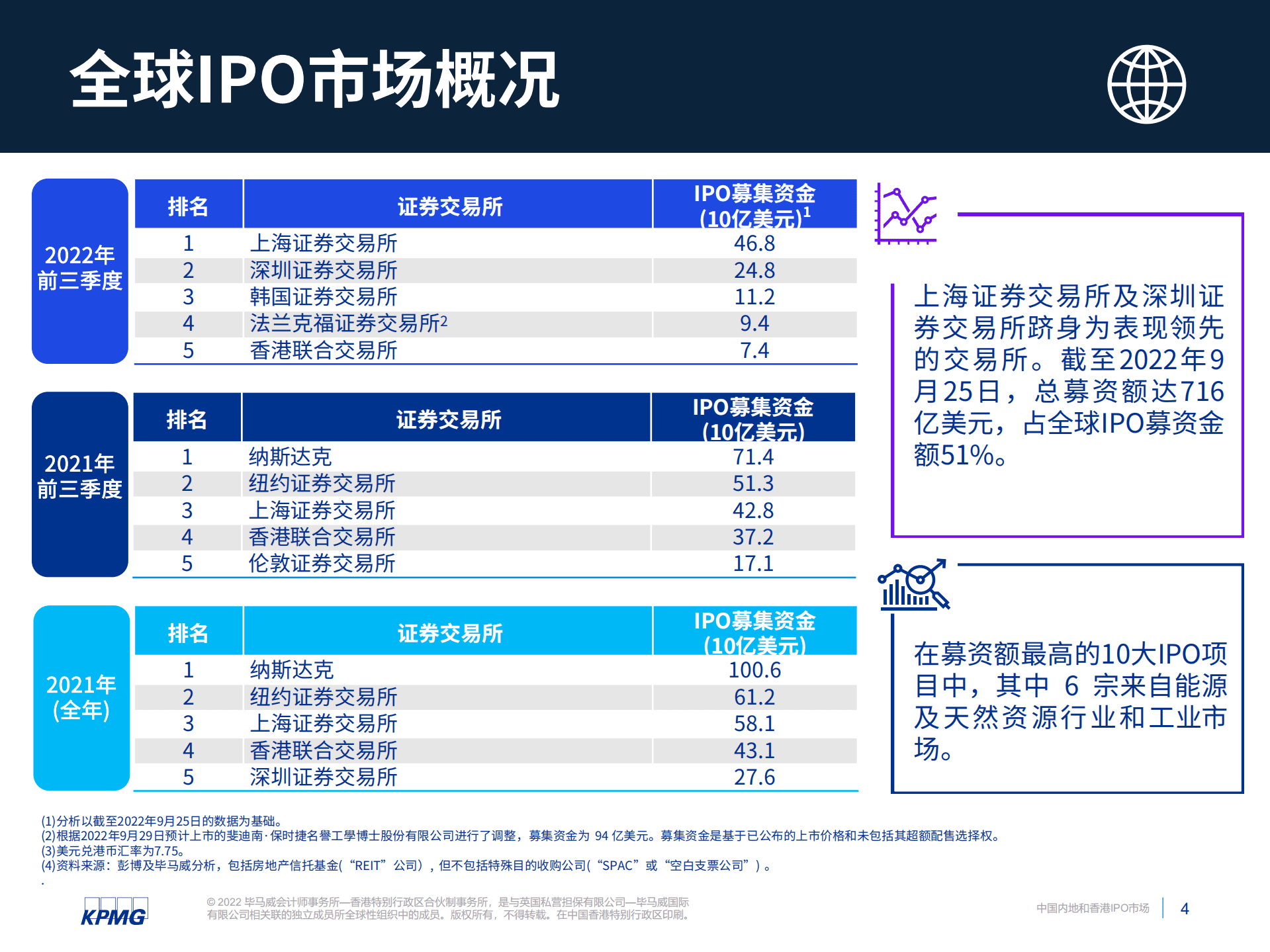 毕马威：2022年前三季度中国内地和香港IPO市场回顾报告.pdf 第5页