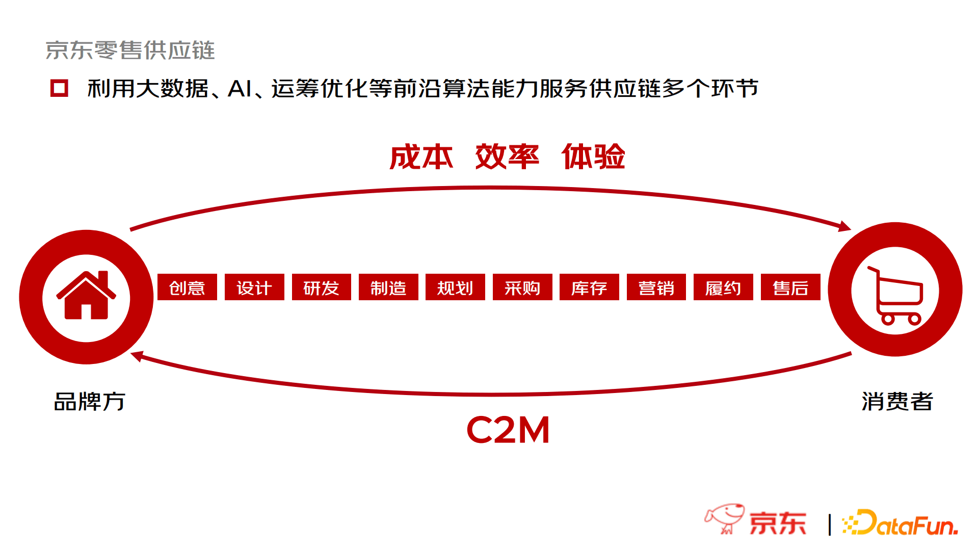 京东：京东零售供应链数字孪生探索与实践（2022）.pdf 第4页