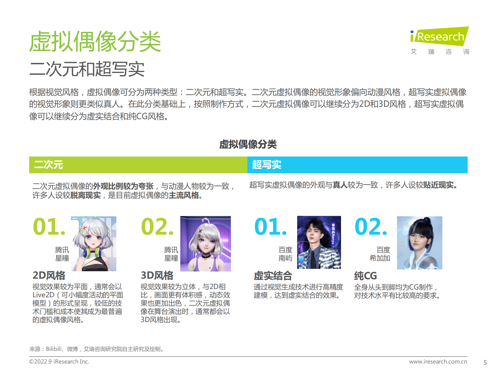 艾瑞咨询：2022年中国虚拟偶像行业研究报告.pdf 第5页
