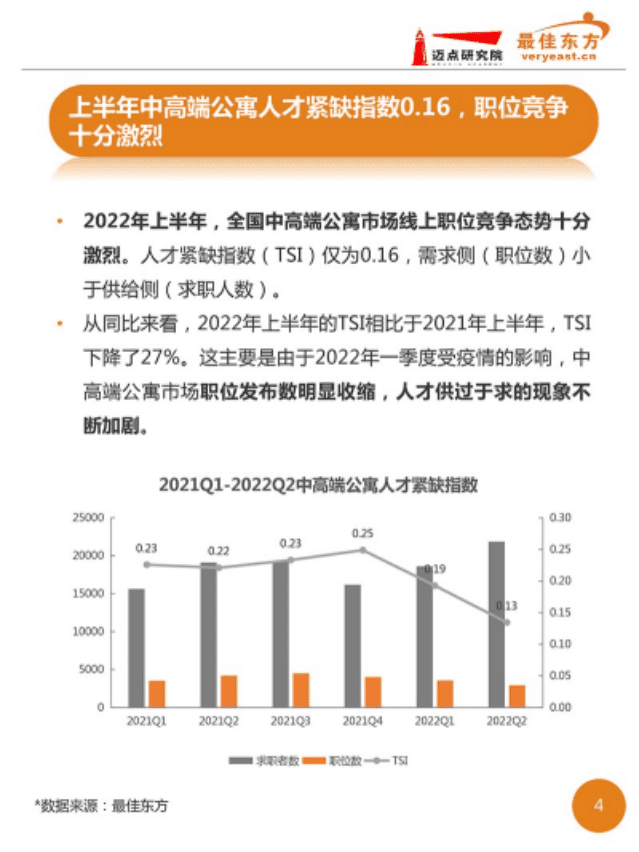 迈点研究院：2022年上半年中高端公寓人才薪酬数据报告.pdf 第4页