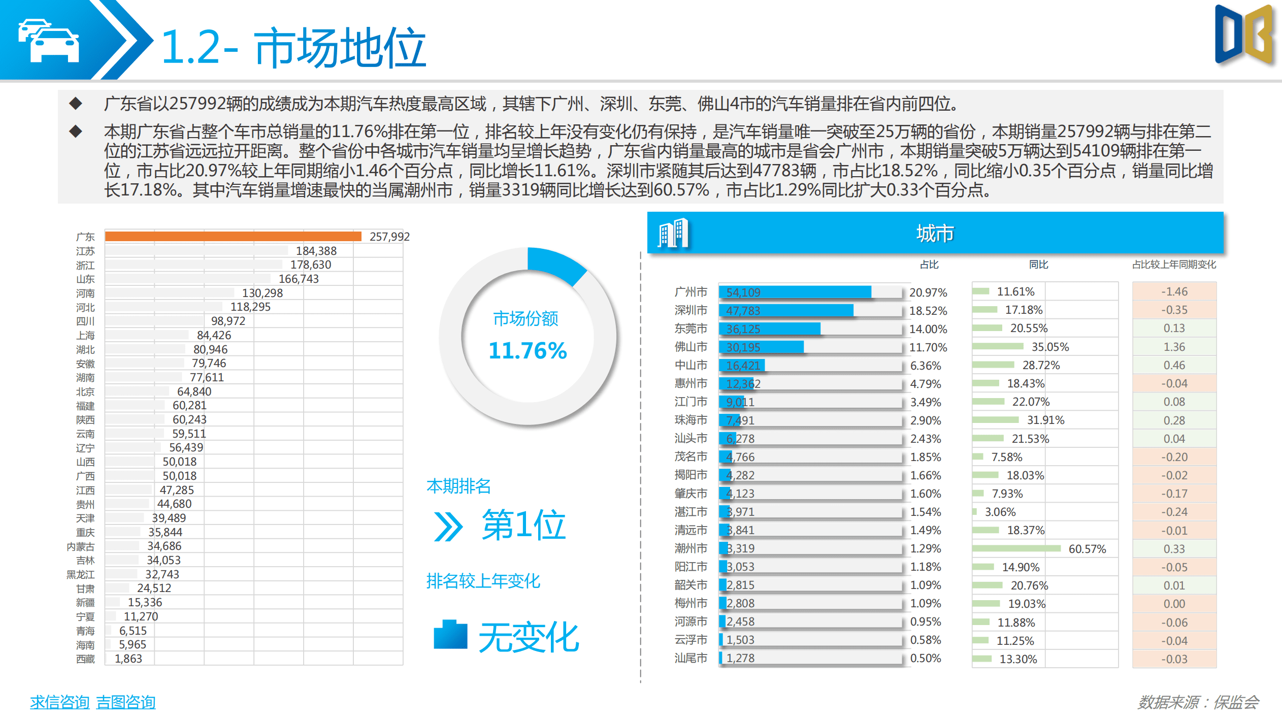 求信咨询：2022年1-8月广东省汽车市场分析报告.pdf 第5页