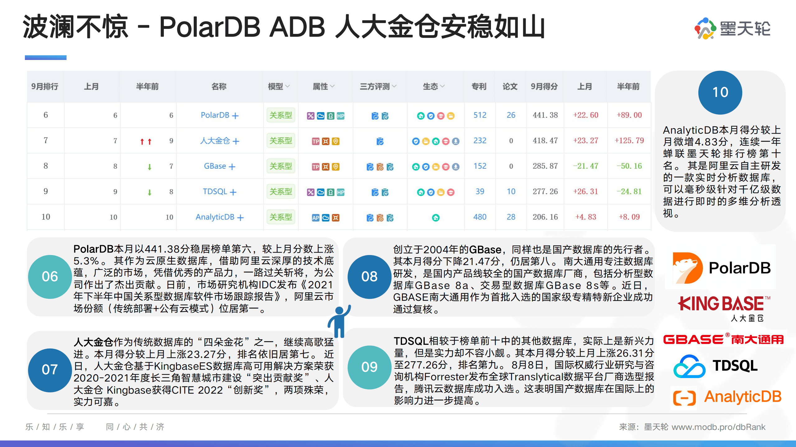 墨天轮：2022年9月中国数据库行业分析报告.pdf 第5页
