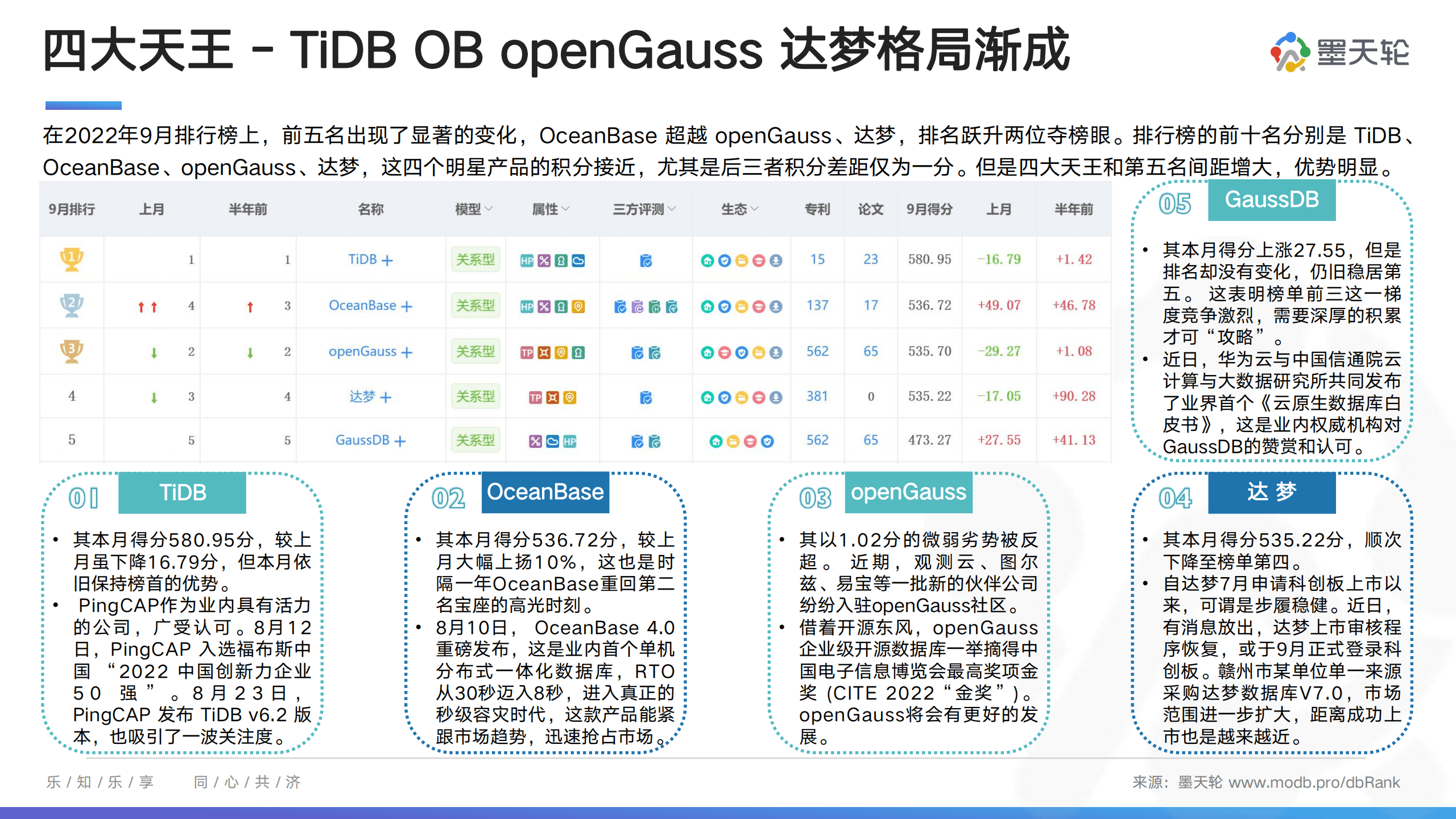 墨天轮：2022年9月中国数据库行业分析报告.pdf 第4页