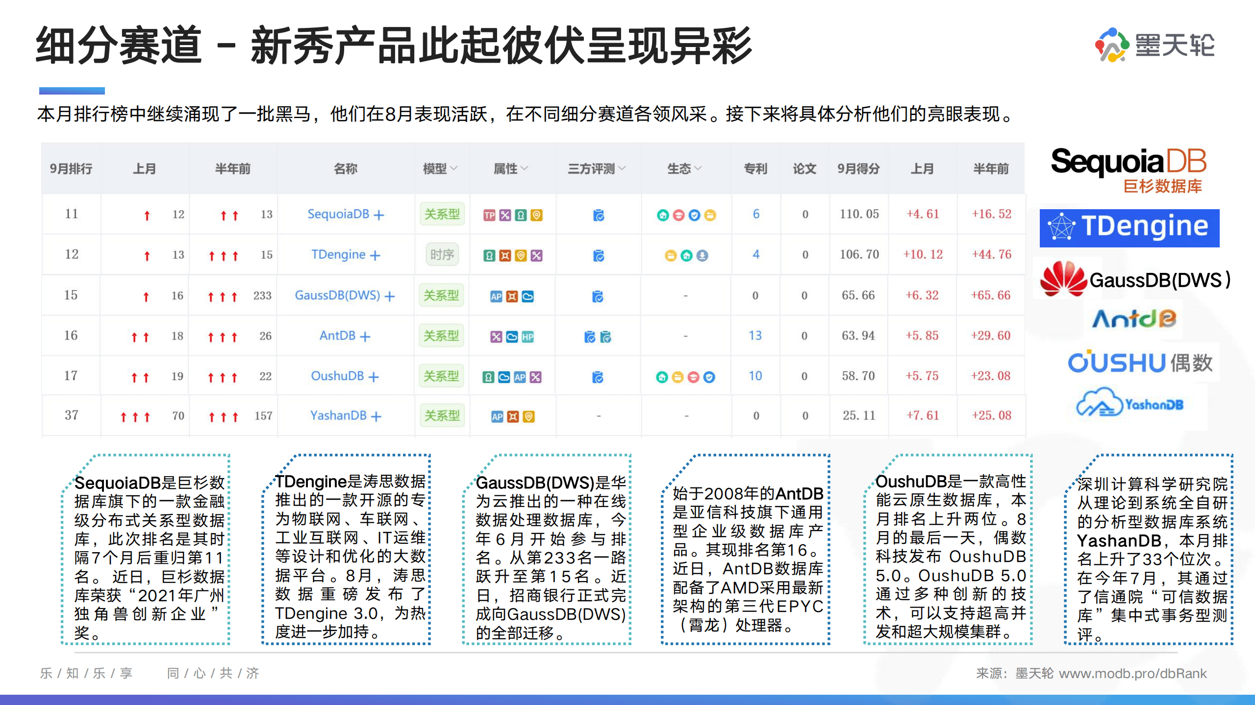 墨天轮：2022年9月中国数据库行业分析报告.pdf 第6页