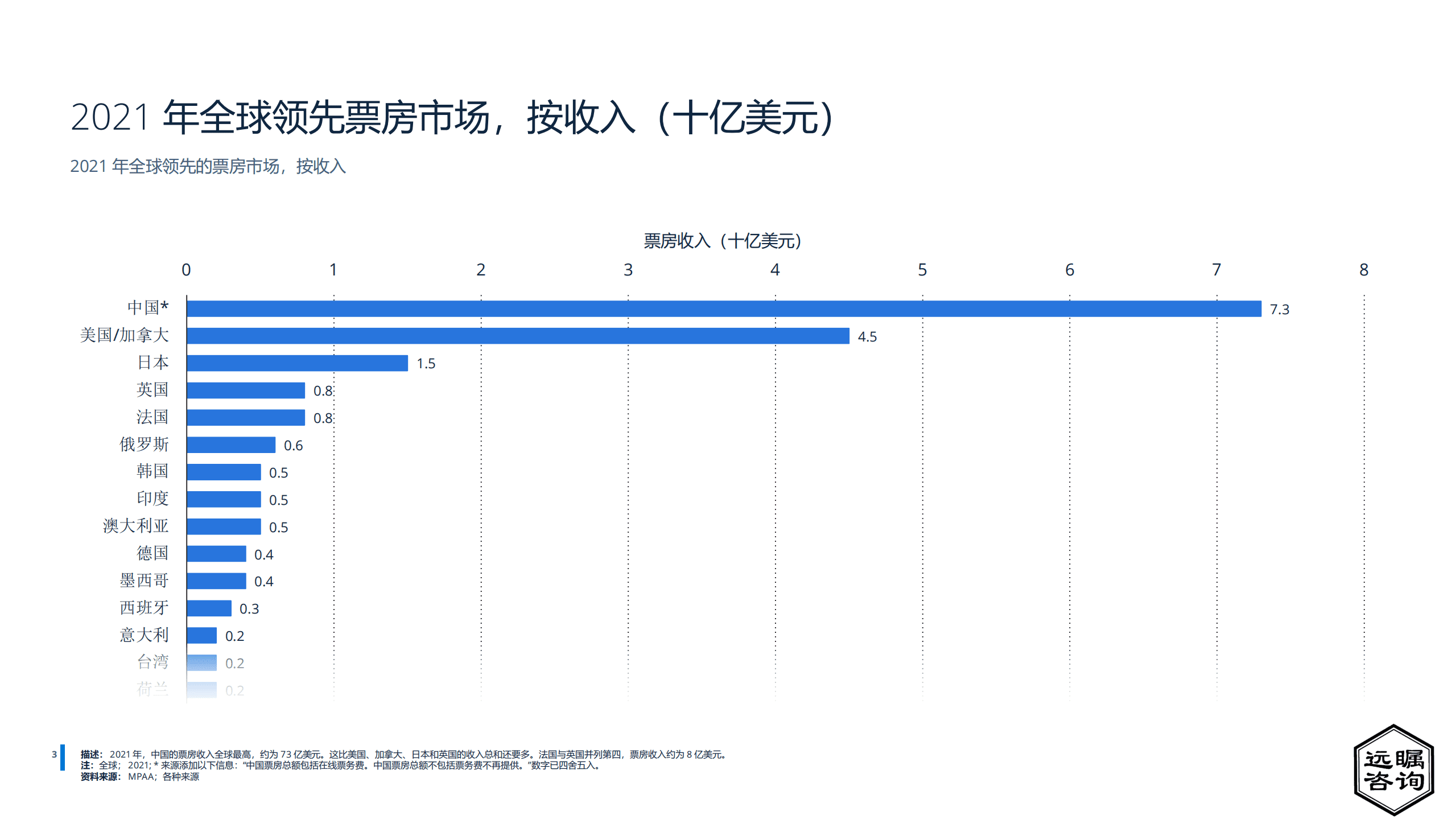 远瞩咨询：2022中国电影行业分析报告.pdf 第4页