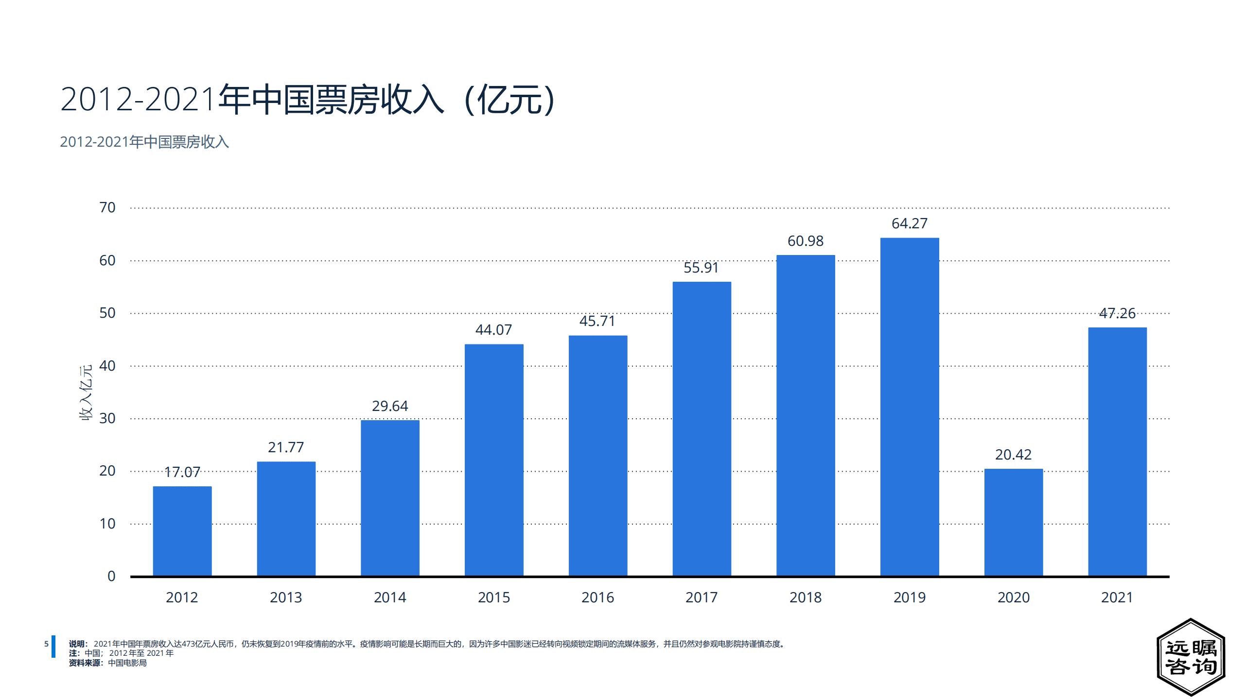 远瞩咨询：2022中国电影行业分析报告.pdf 第6页