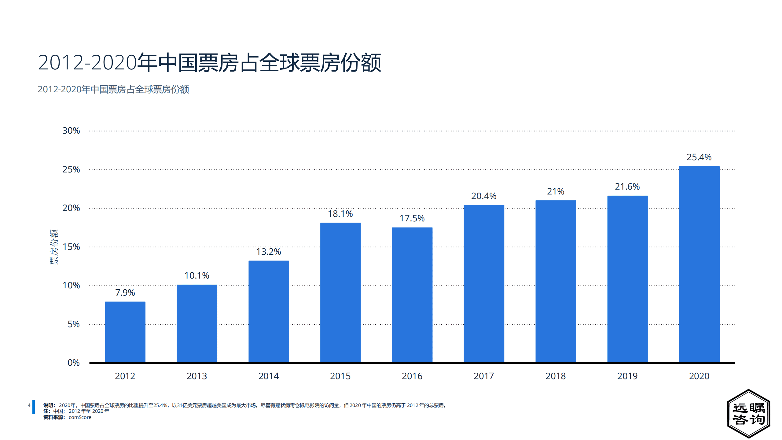 远瞩咨询：2022中国电影行业分析报告.pdf 第5页