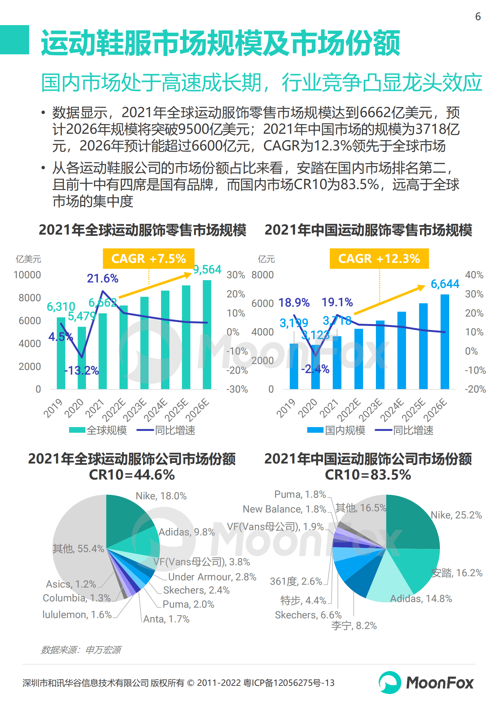 月狐数据：2022运动品牌全渠道发展数据报告.pdf 第6页