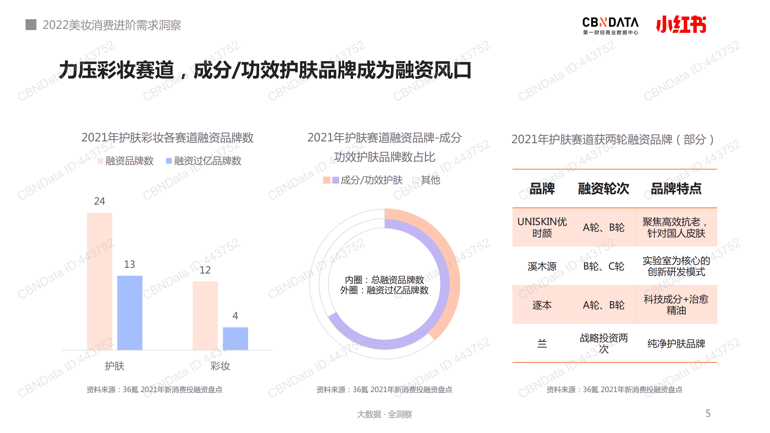小红书：2022美妆消费进阶需求洞察报告.pdf 第5页