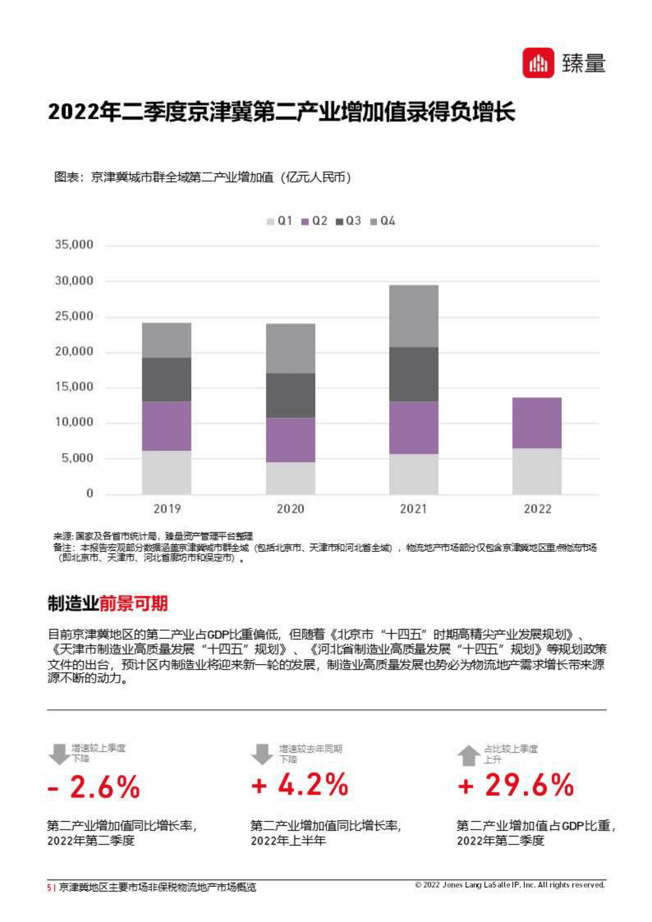 臻量：2022年第二季度京津冀地区非保税物流地产市场概览报告 .pdf 第5页