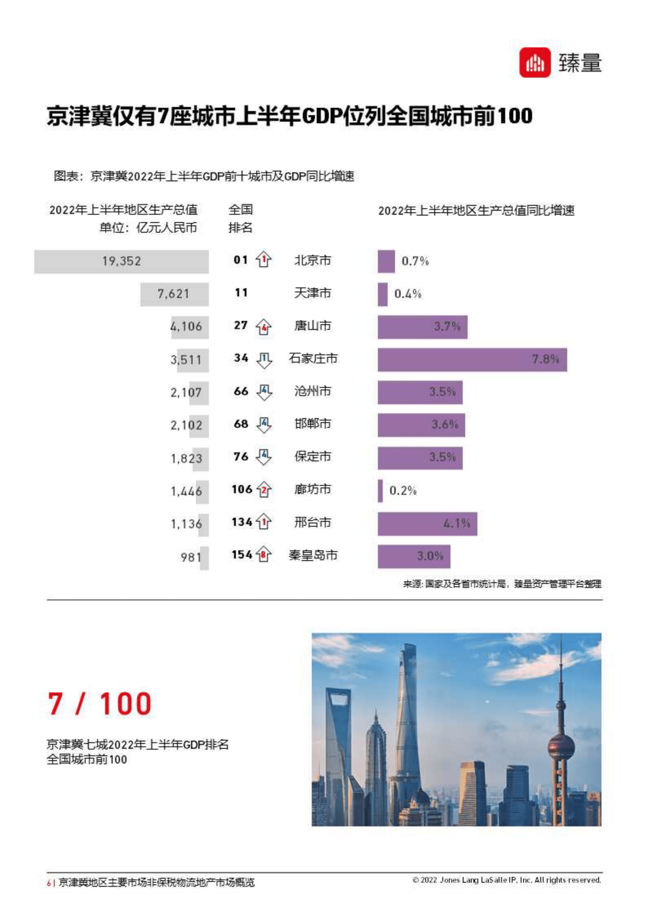 臻量：2022年第二季度京津冀地区非保税物流地产市场概览报告 .pdf 第6页