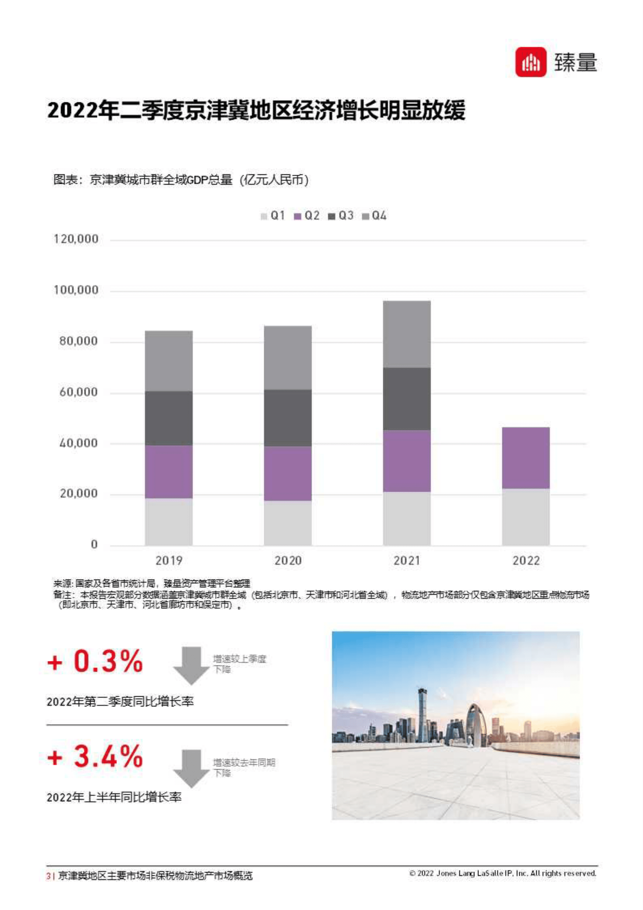 臻量：2022年第二季度京津冀地区非保税物流地产市场概览报告 .pdf 第3页