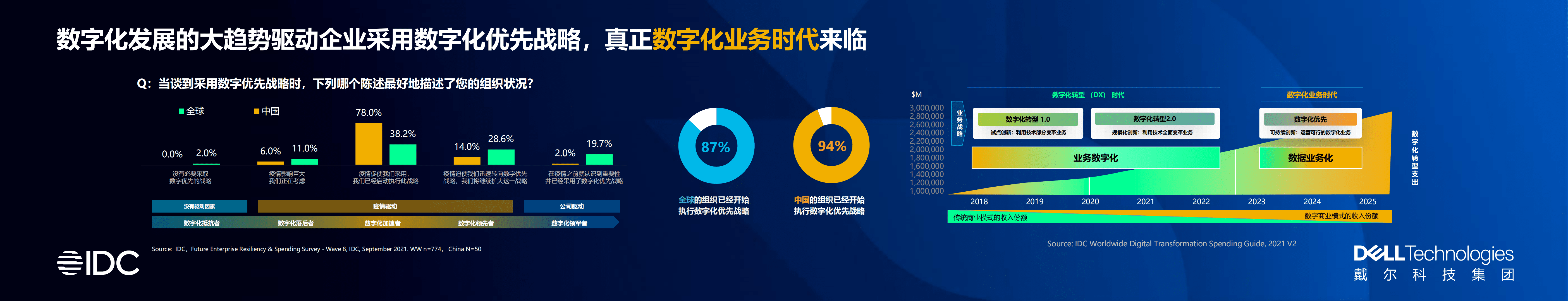 IDC：2022全球数字化转型预测与数字化韧性战略.pdf 第6页