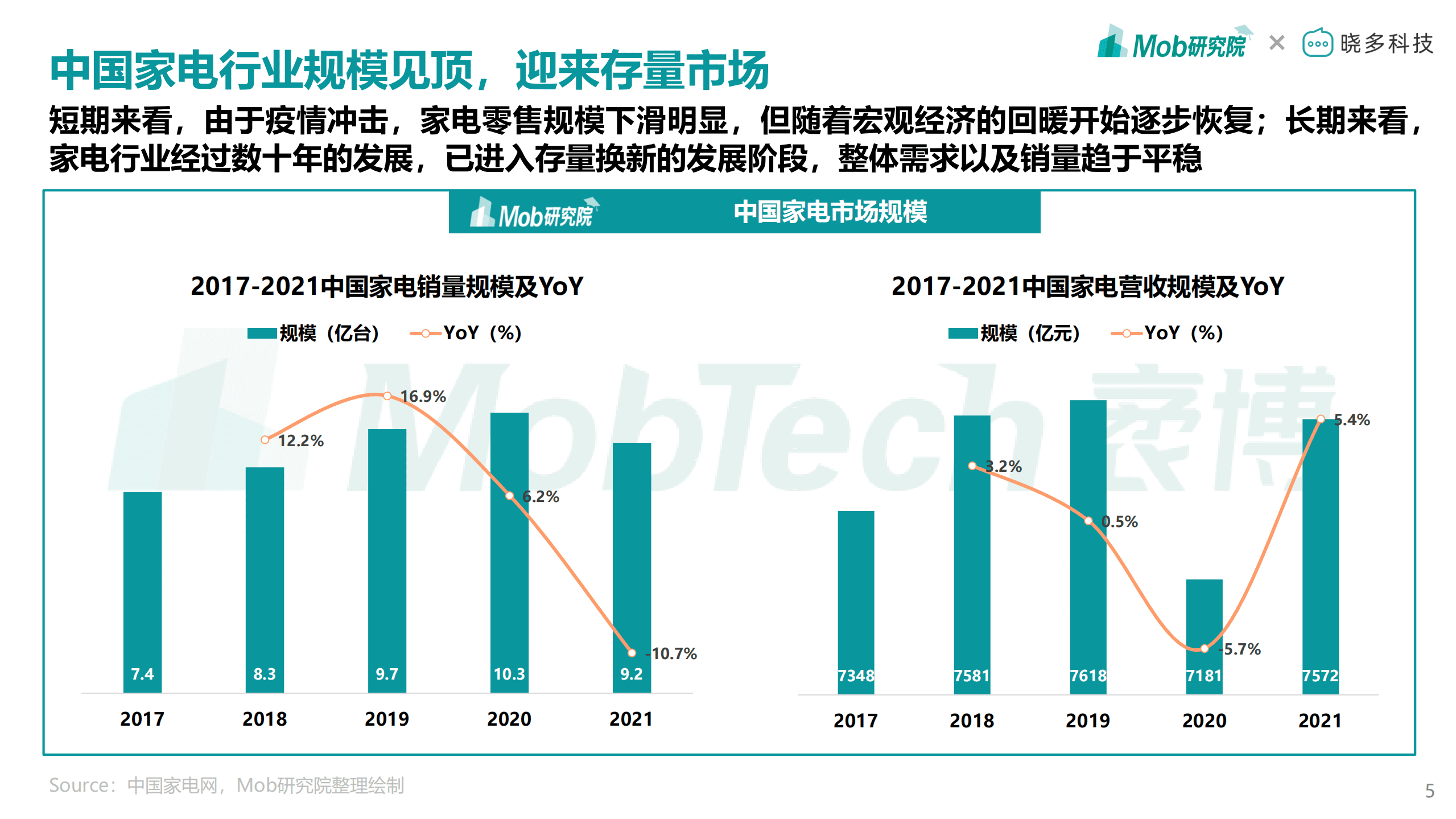 Mob研究院：2022年中国家电消费人群洞察报告.pdf 第5页