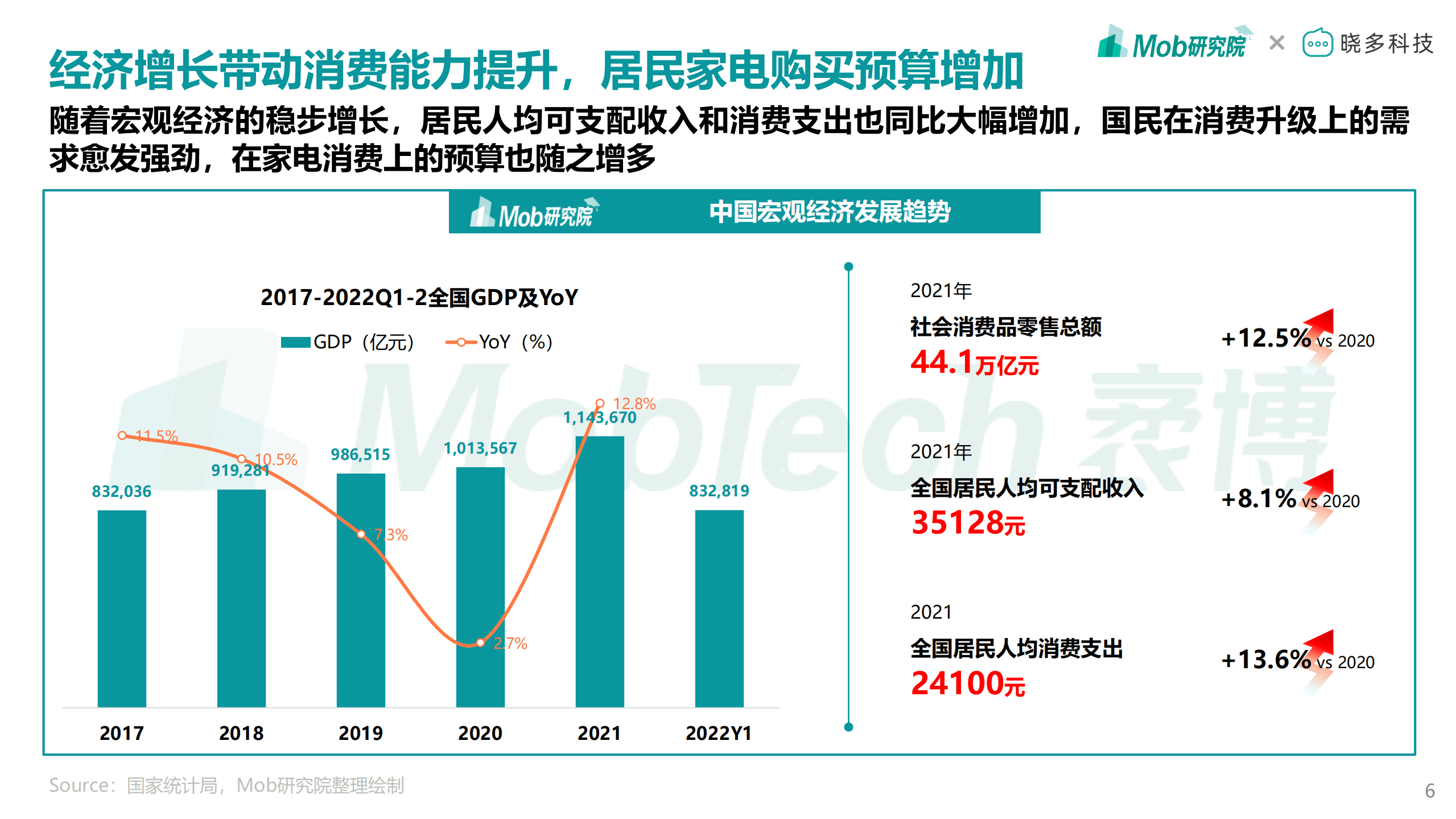 Mob研究院：2022年中国家电消费人群洞察报告.pdf 第6页