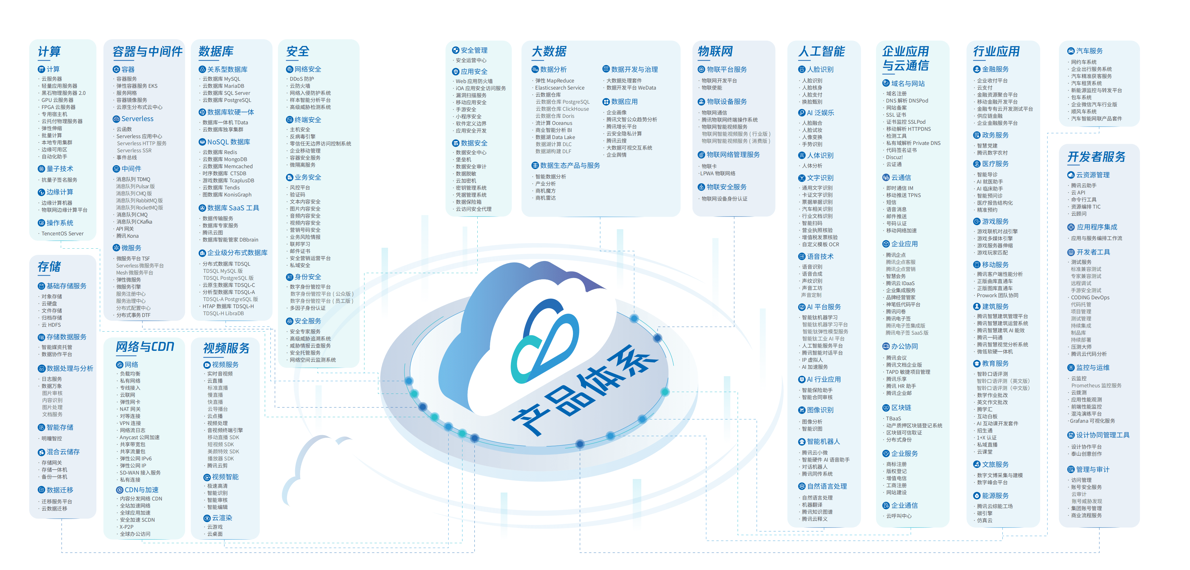 腾讯：腾讯产业互联网行业实践案例（2022）.pdf 第4页