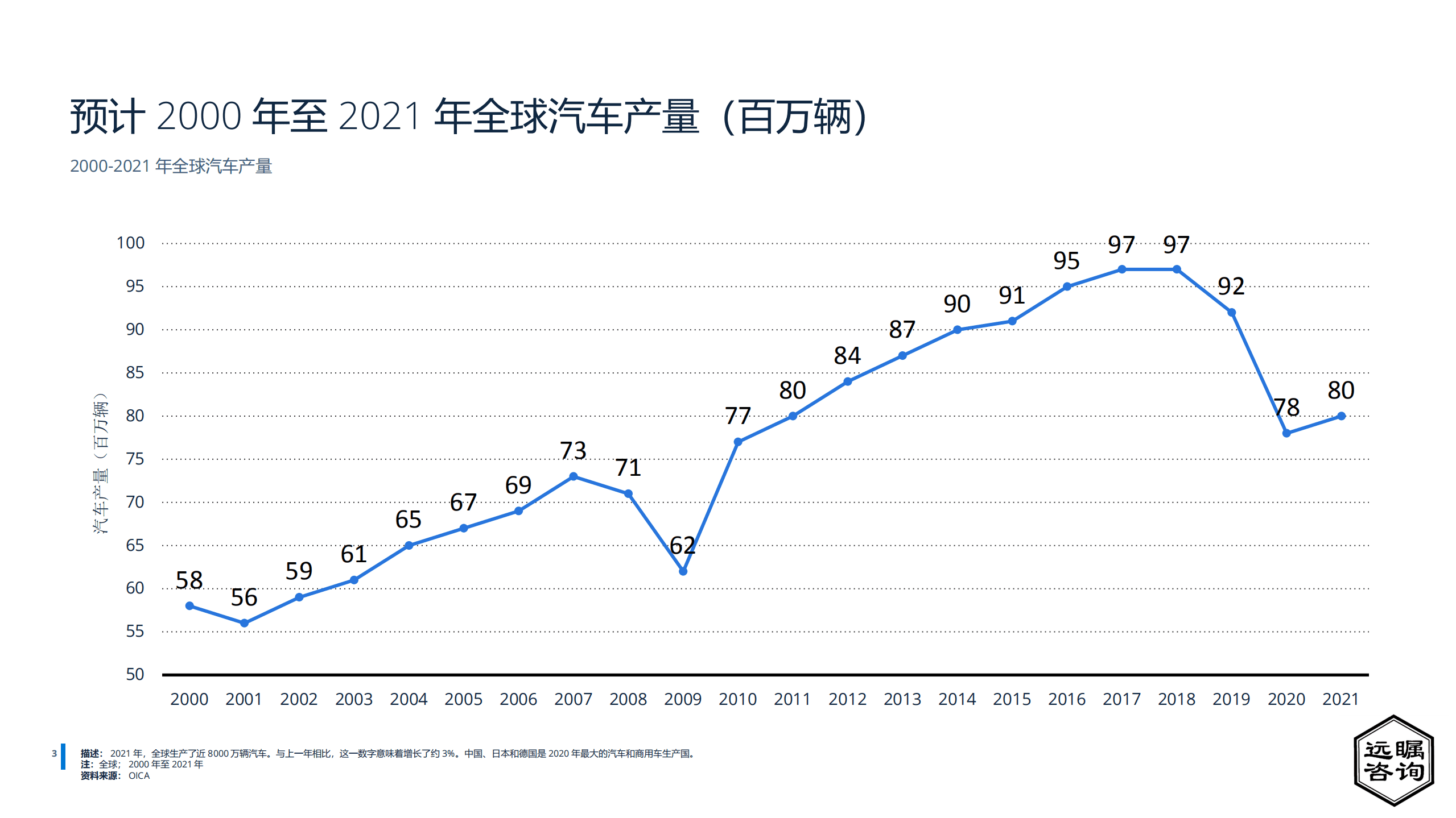 远瞩咨询：2022年中国汽车制造业分析报告.pdf 第4页