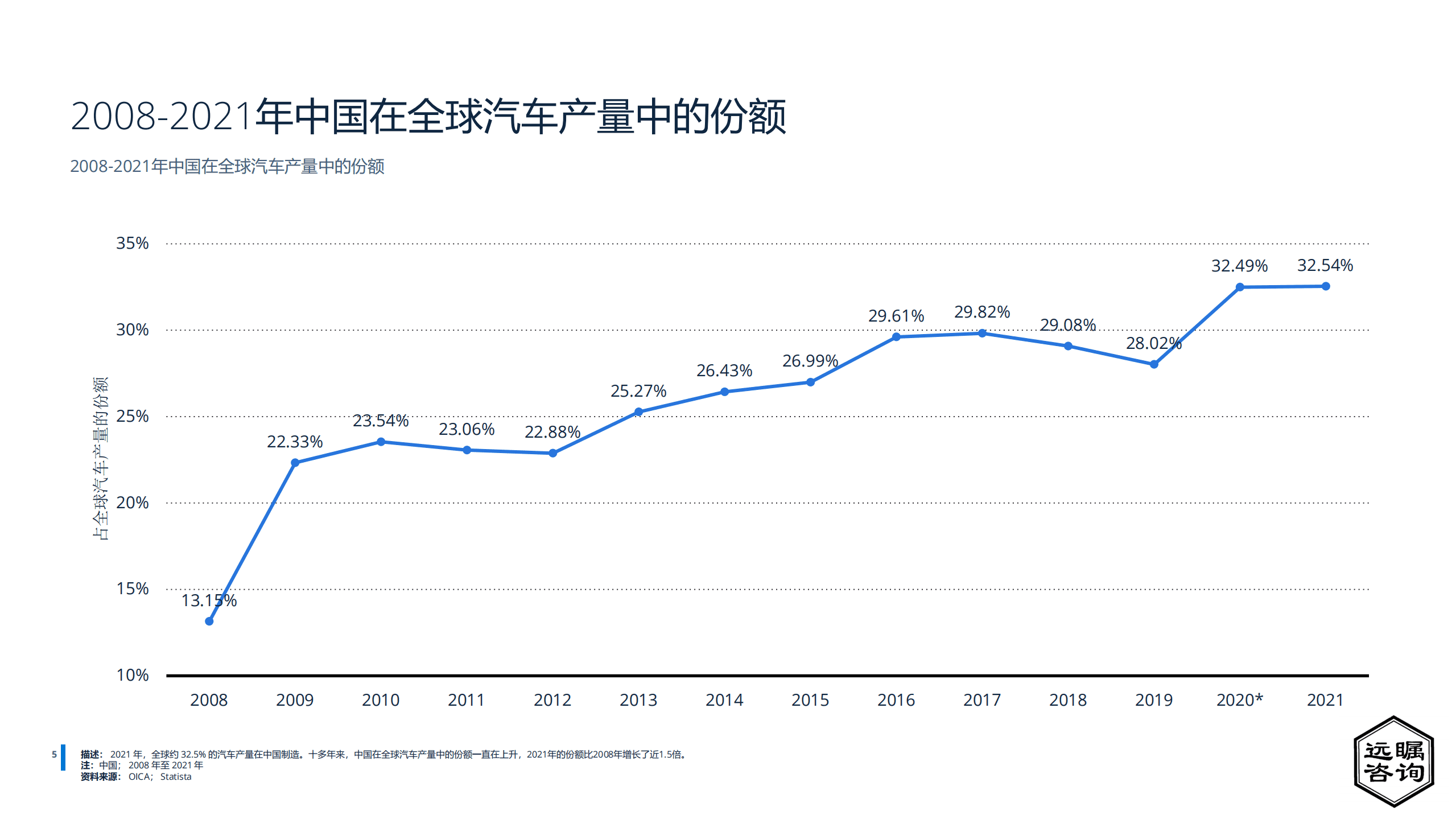 远瞩咨询：2022年中国汽车制造业分析报告.pdf 第6页