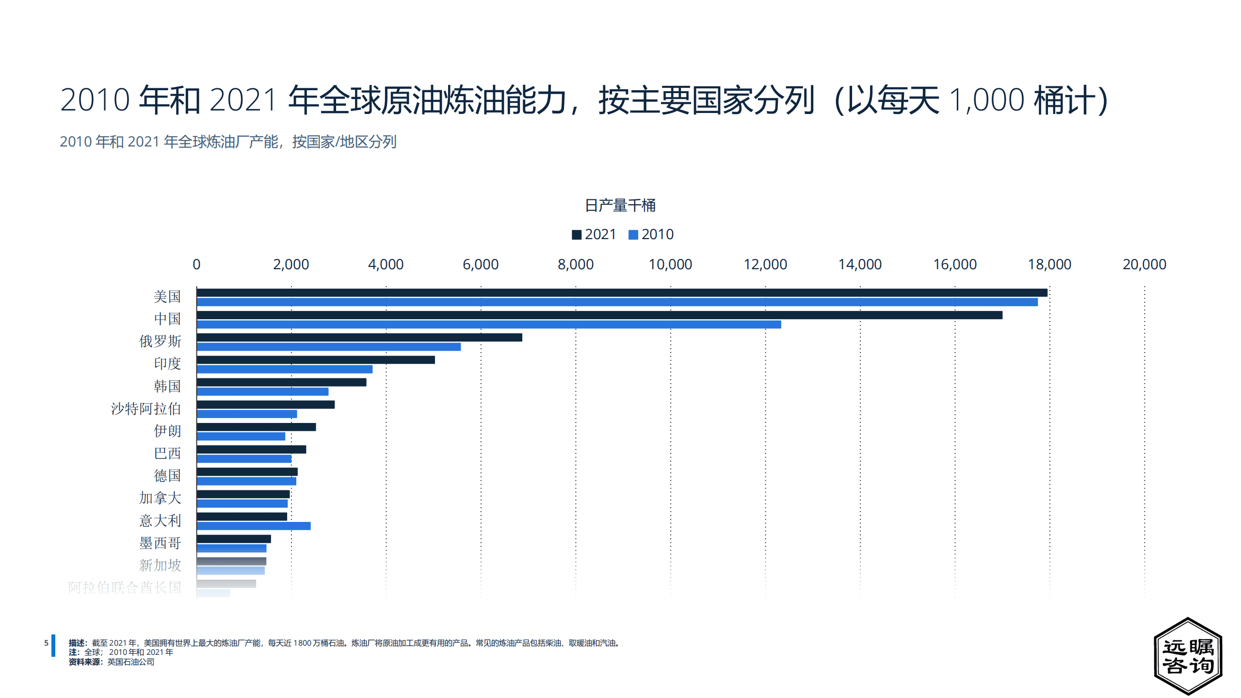 远瞩咨询：2022年中国石油工业分析报告.pdf 第6页
