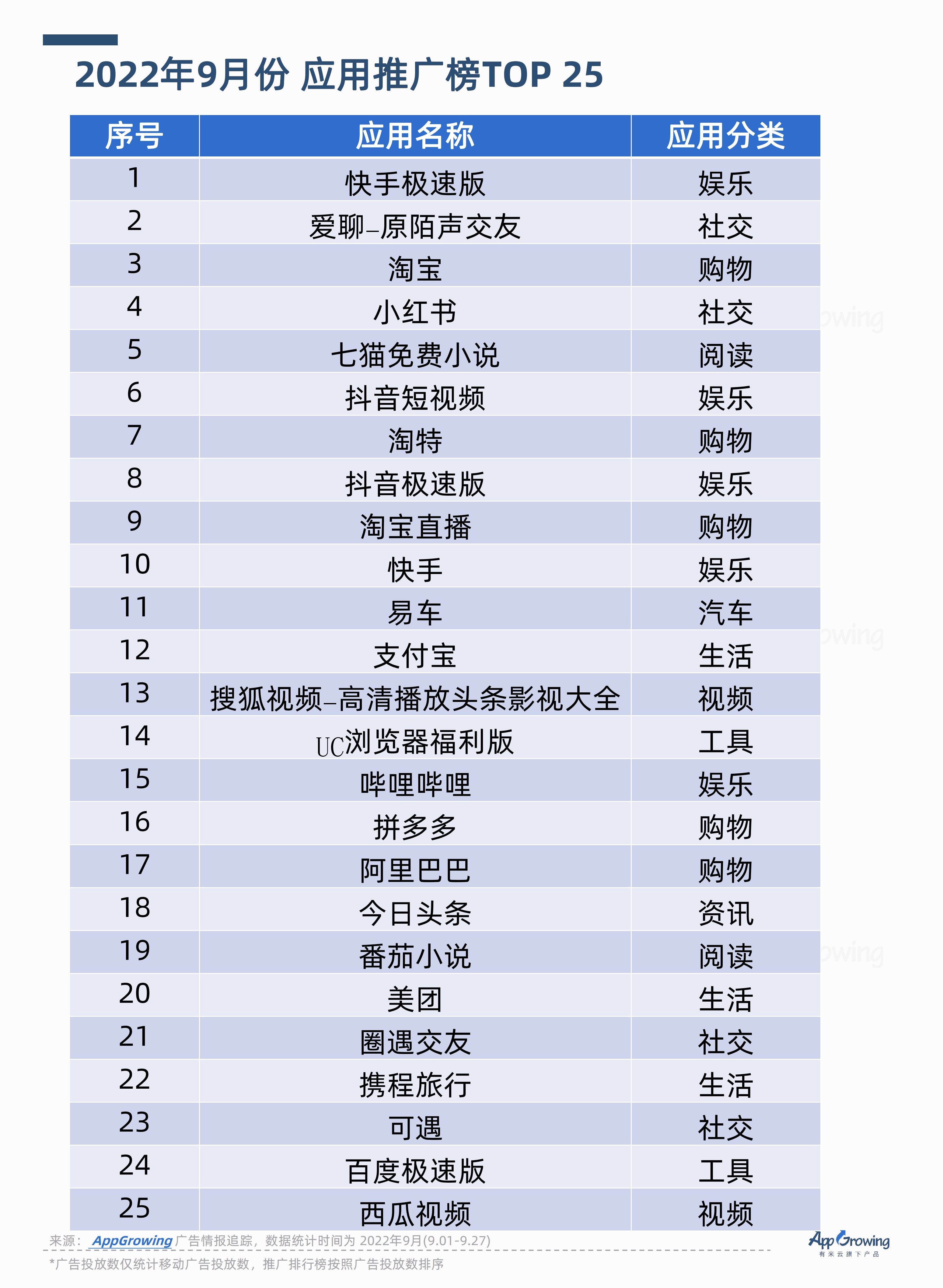 AppGrowing：2022年Q2流量媒体广告收入分析报告.pdf 第3页