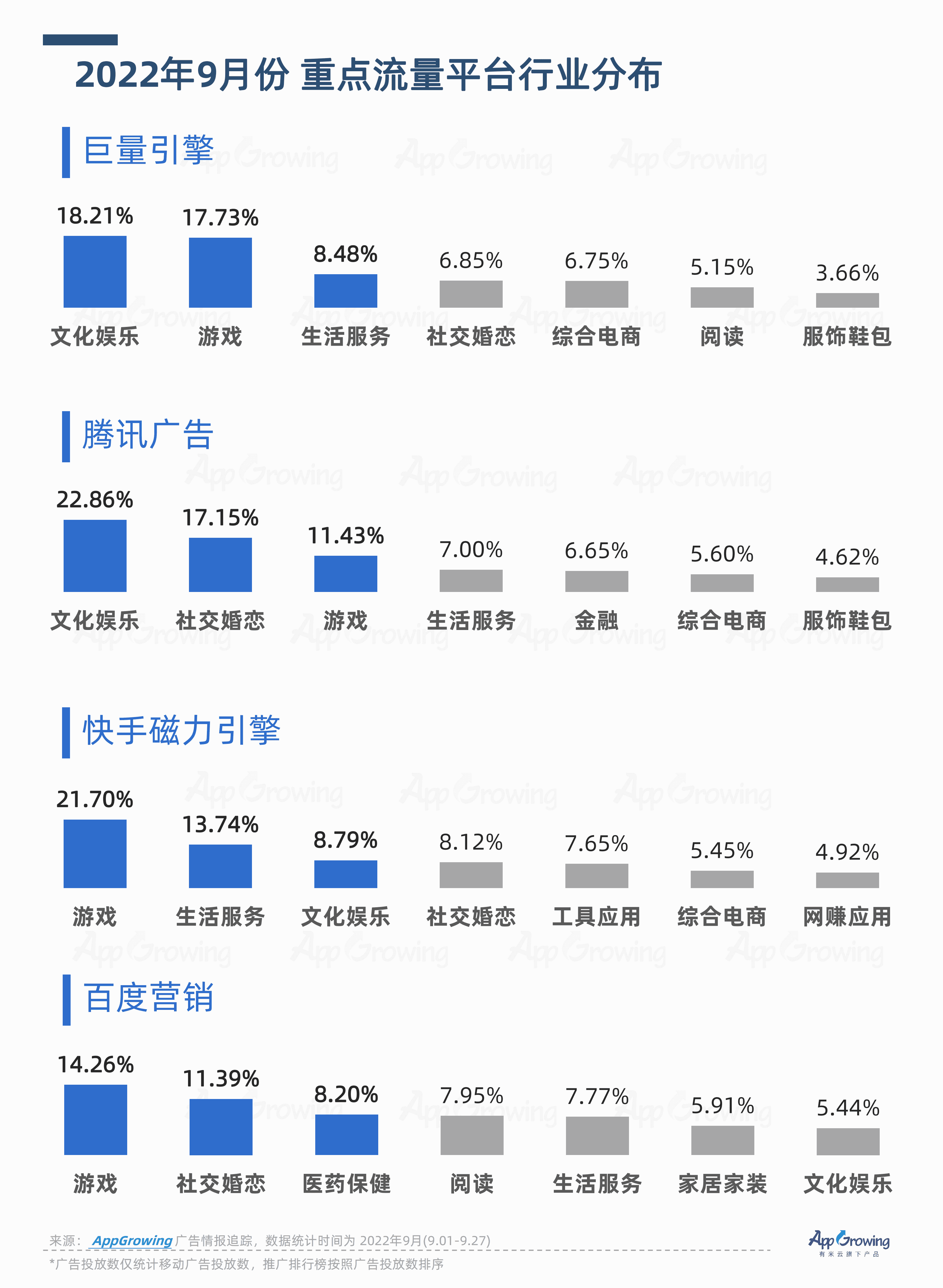AppGrowing：2022年Q2流量媒体广告收入分析报告.pdf 第2页