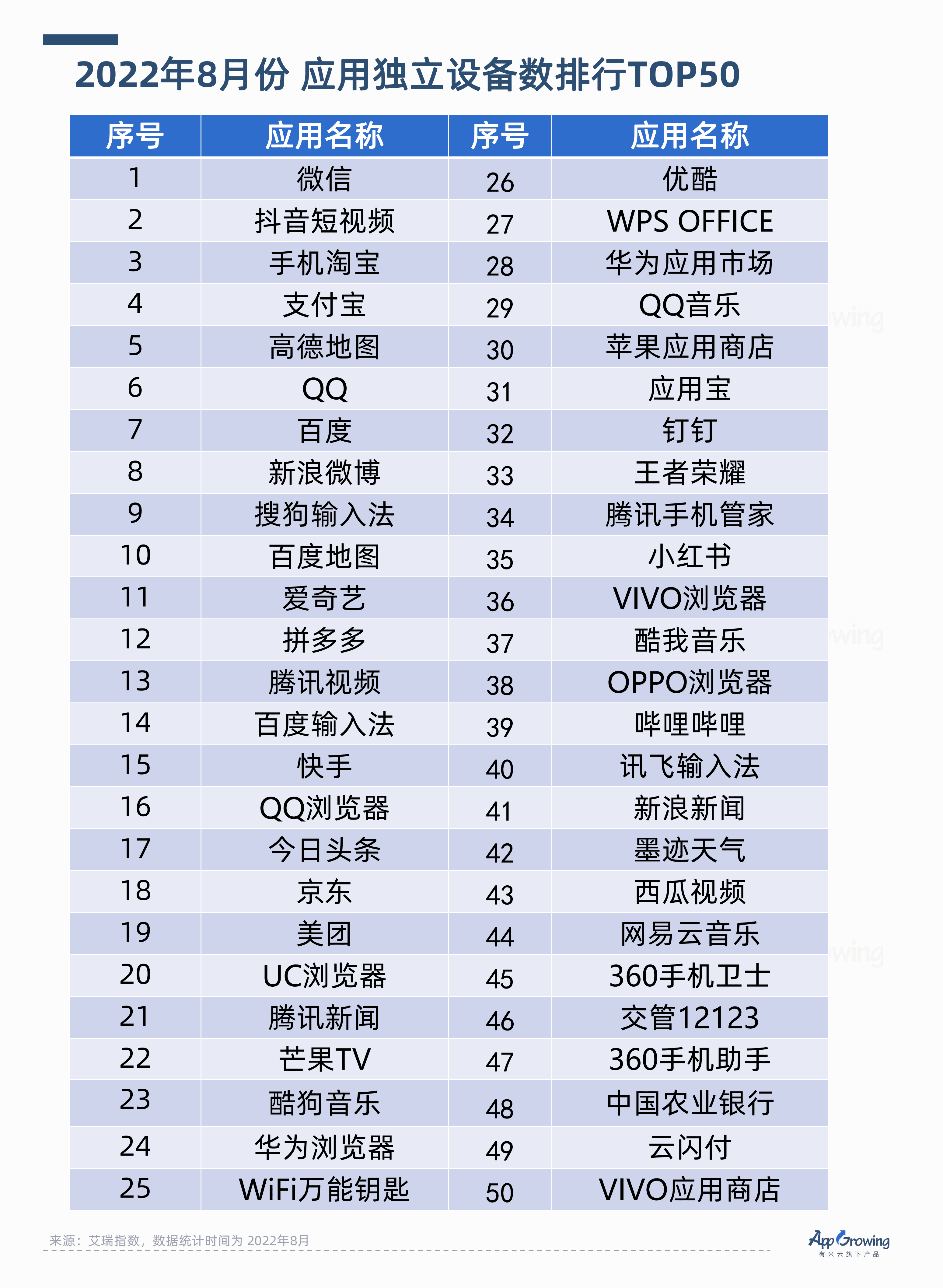AppGrowing：2022年Q2流量媒体广告收入分析报告.pdf 第4页