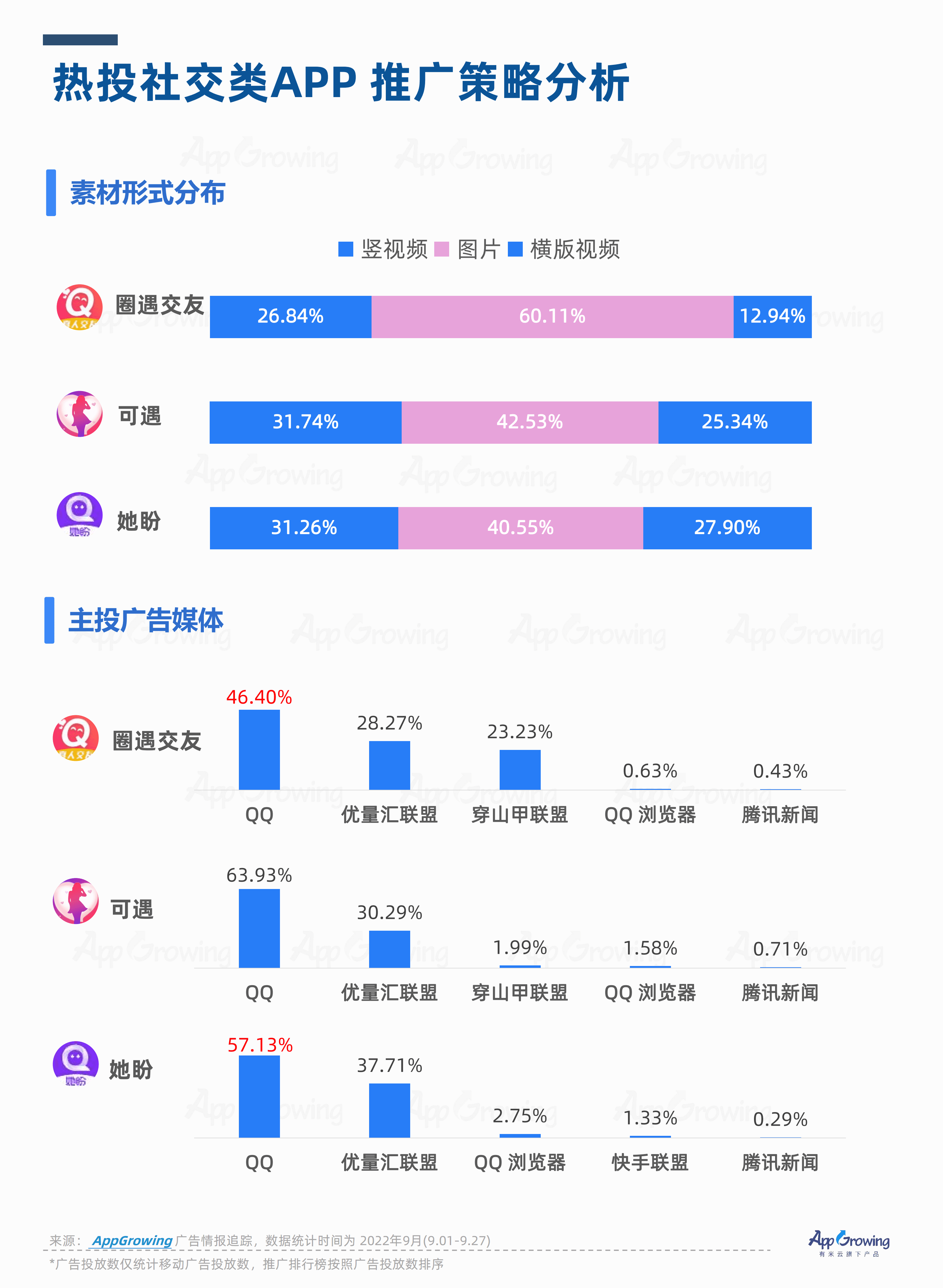 AppGrowing：2022年Q2流量媒体广告收入分析报告.pdf 第5页
