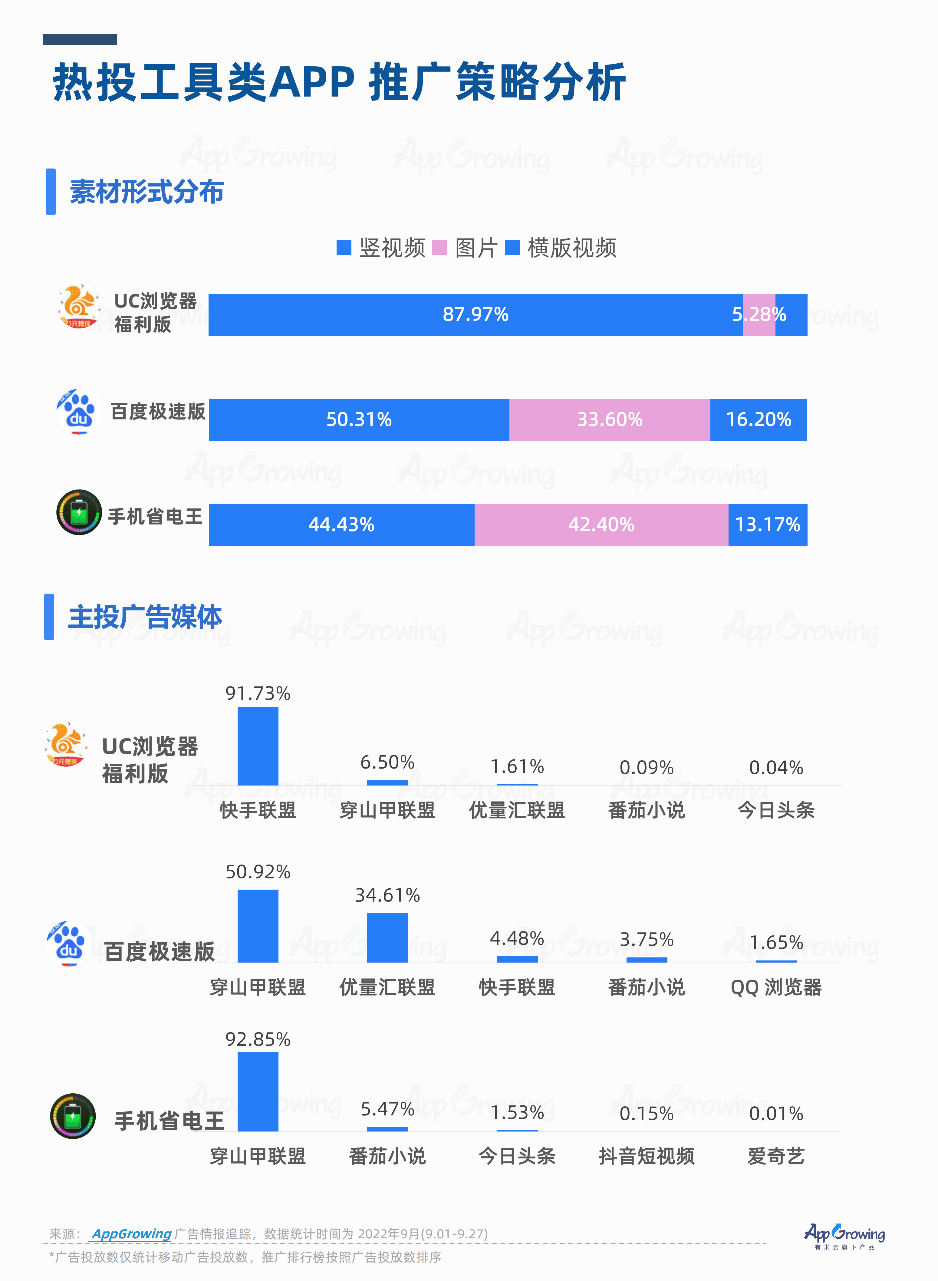 AppGrowing：2022年Q2流量媒体广告收入分析报告.pdf 第6页
