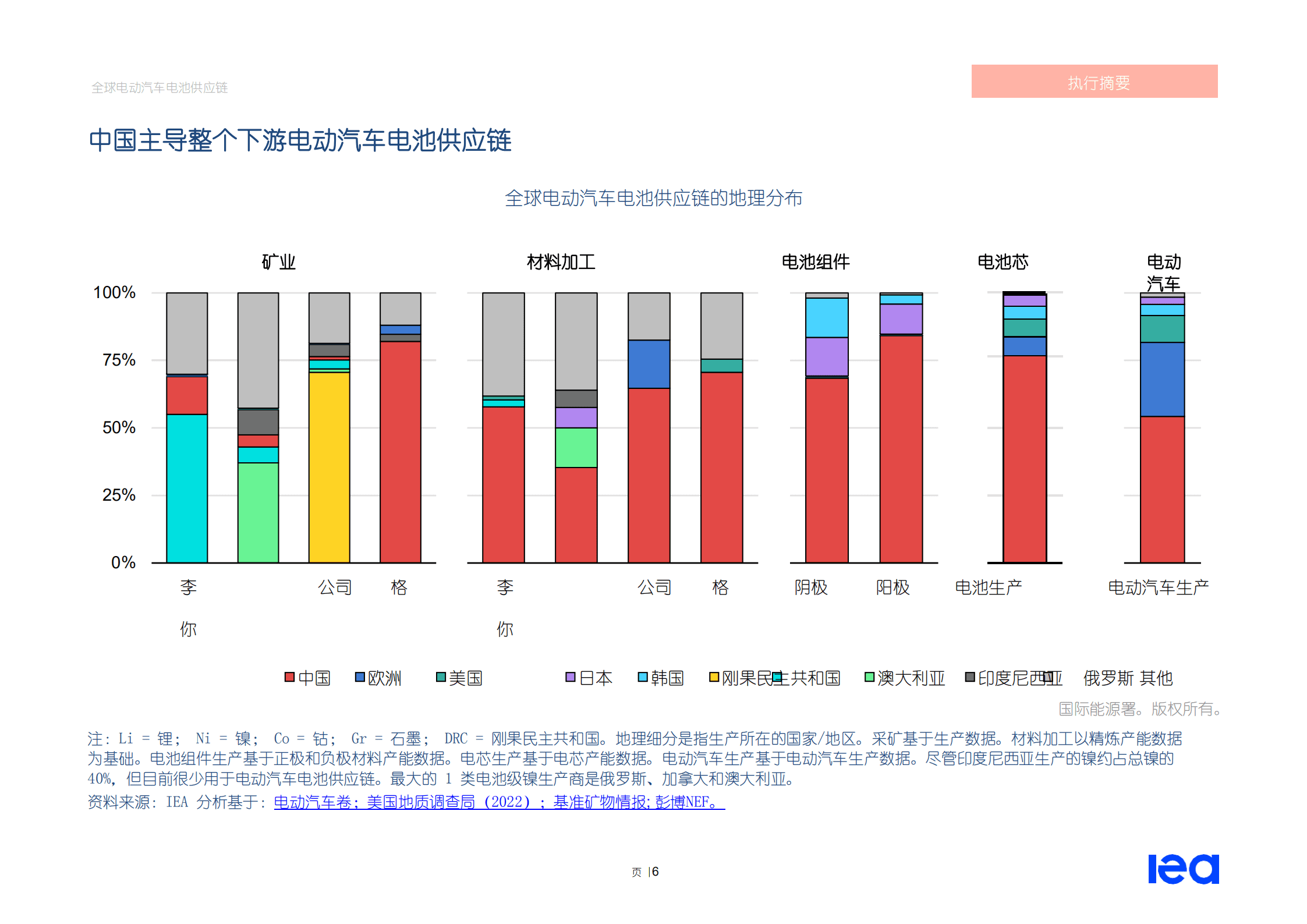 IEA：2022全球电动汽车电池供应链研究报告.pdf 第6页