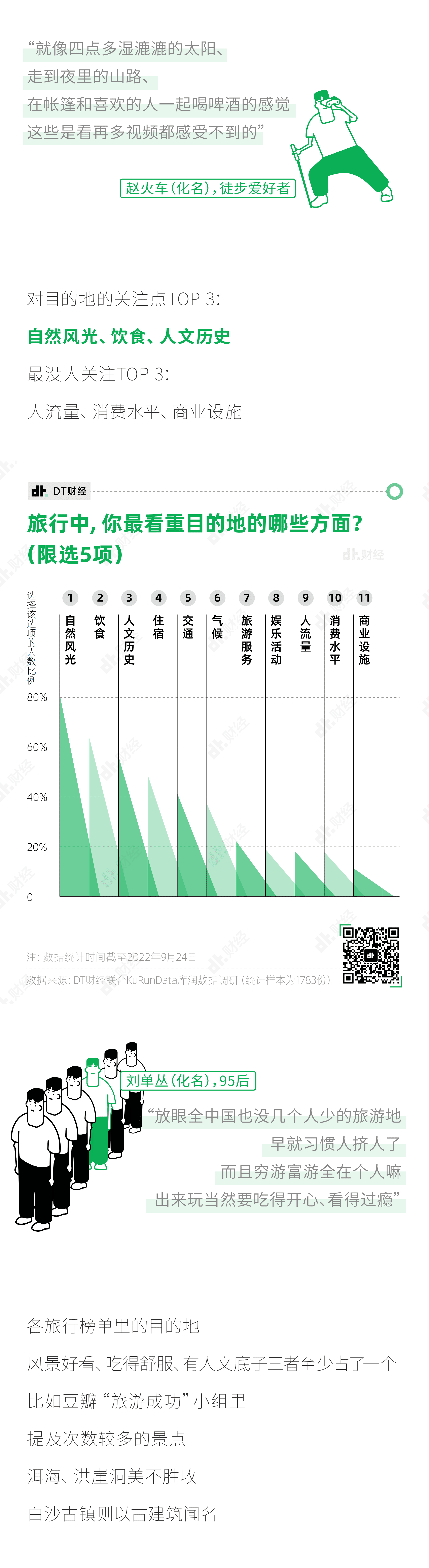 DT财经：2022年轻人旅行小报告.pdf 第6页
