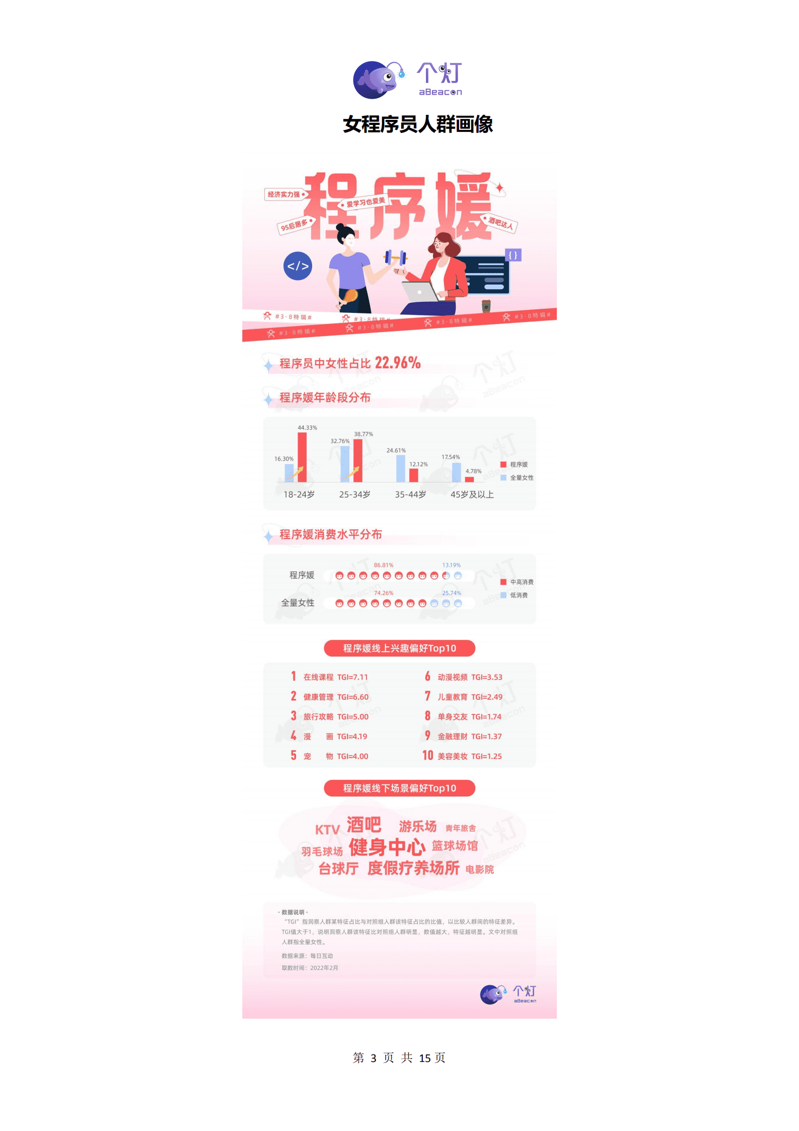 个灯：2022程序媛人群洞察报告.pdf 第4页