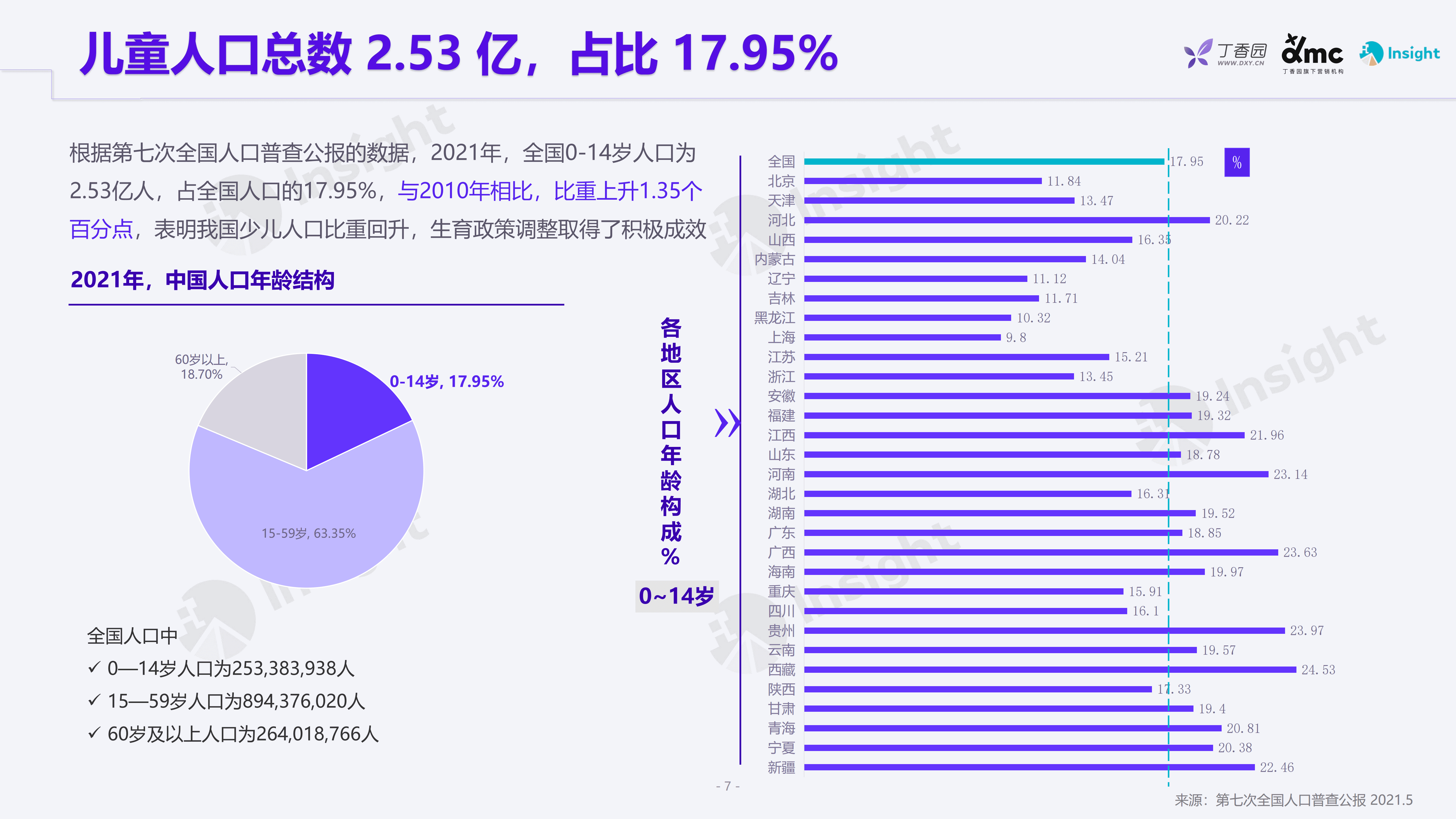 丁香园：政策监管支持下的儿童用药（政策篇）（2022）.pdf 第5页