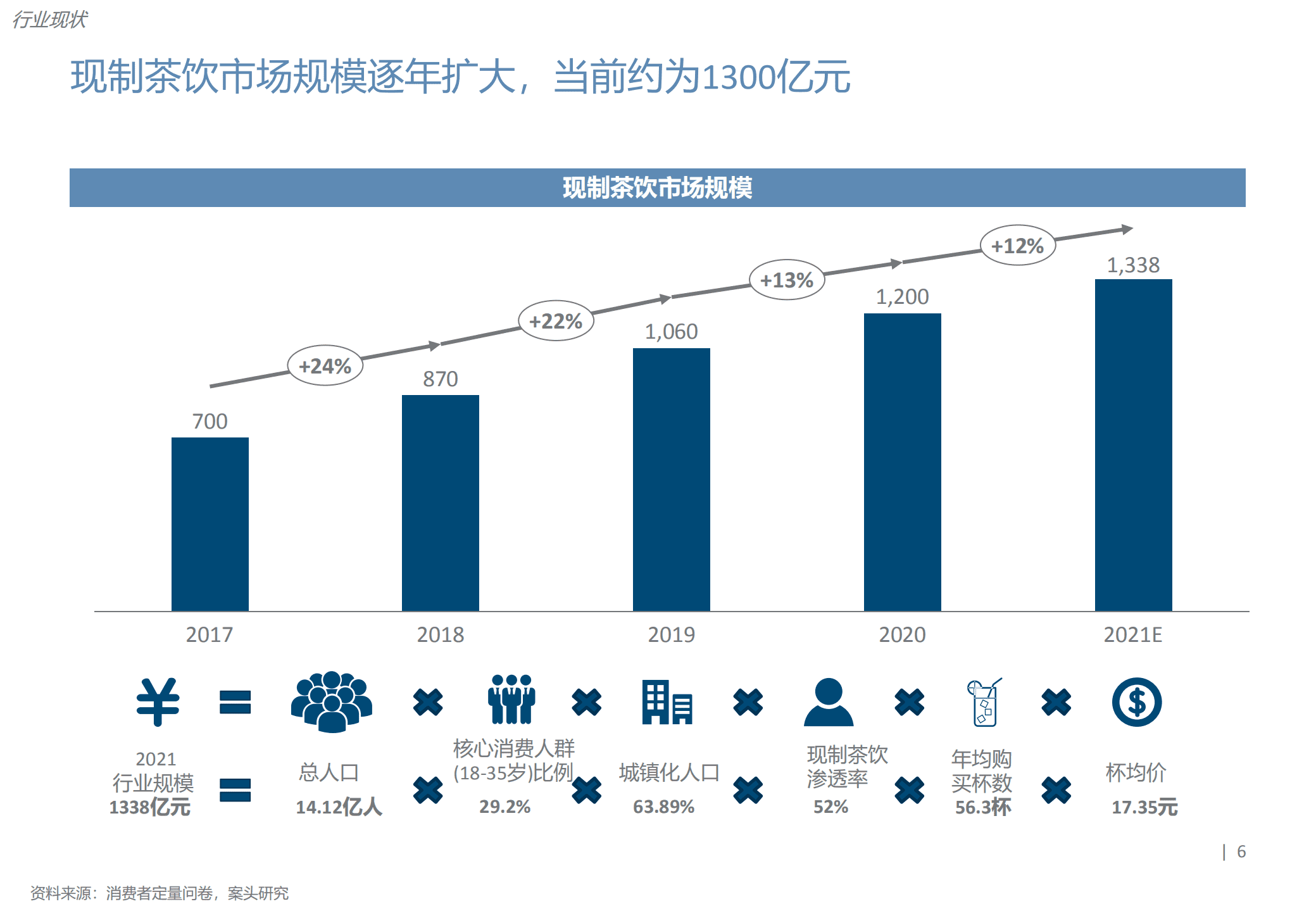 煜寒：2022年奶茶行业报告.pdf 第6页