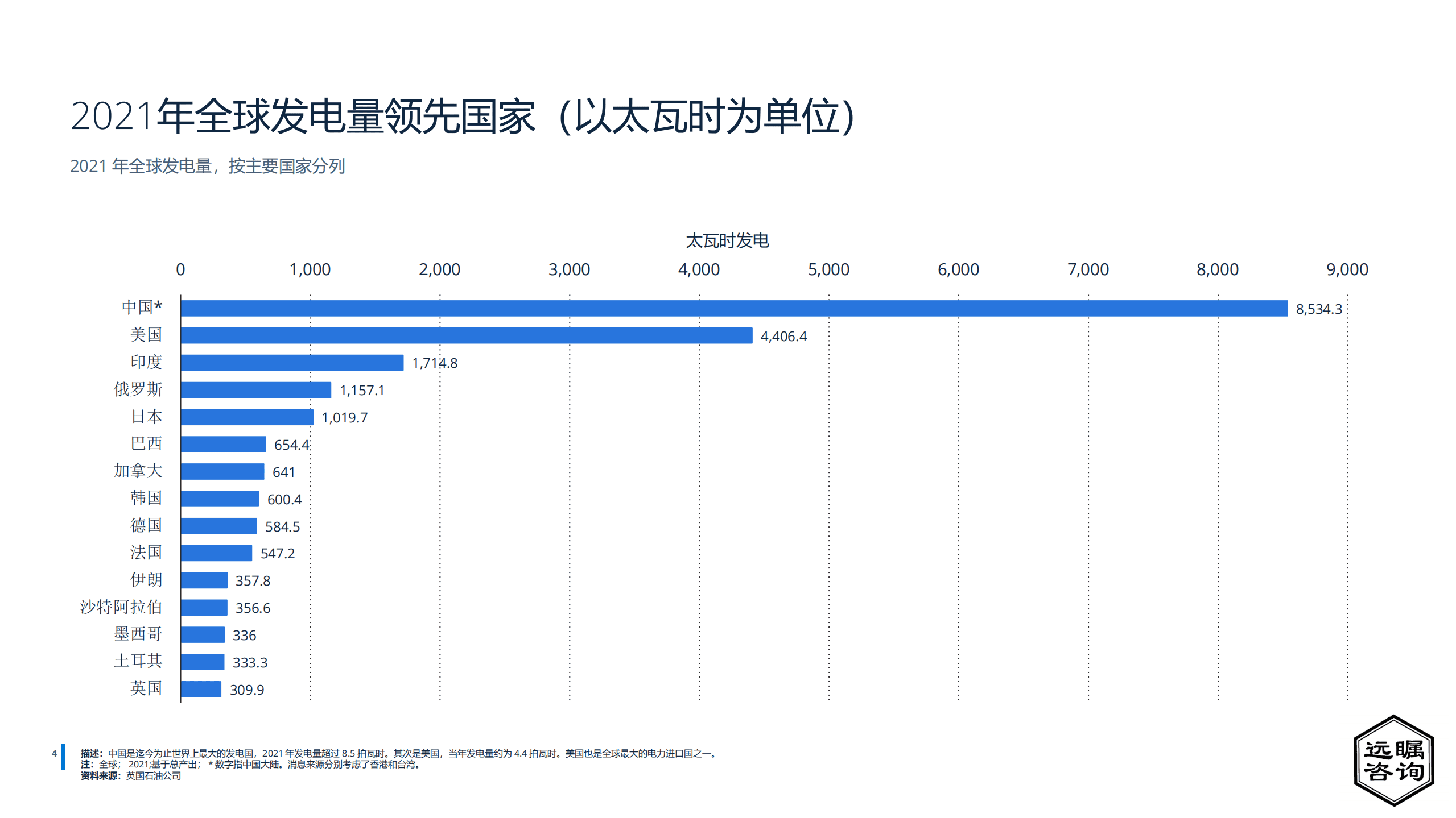 远瞩咨询：2022年中国电力行业分析报告.pdf 第5页