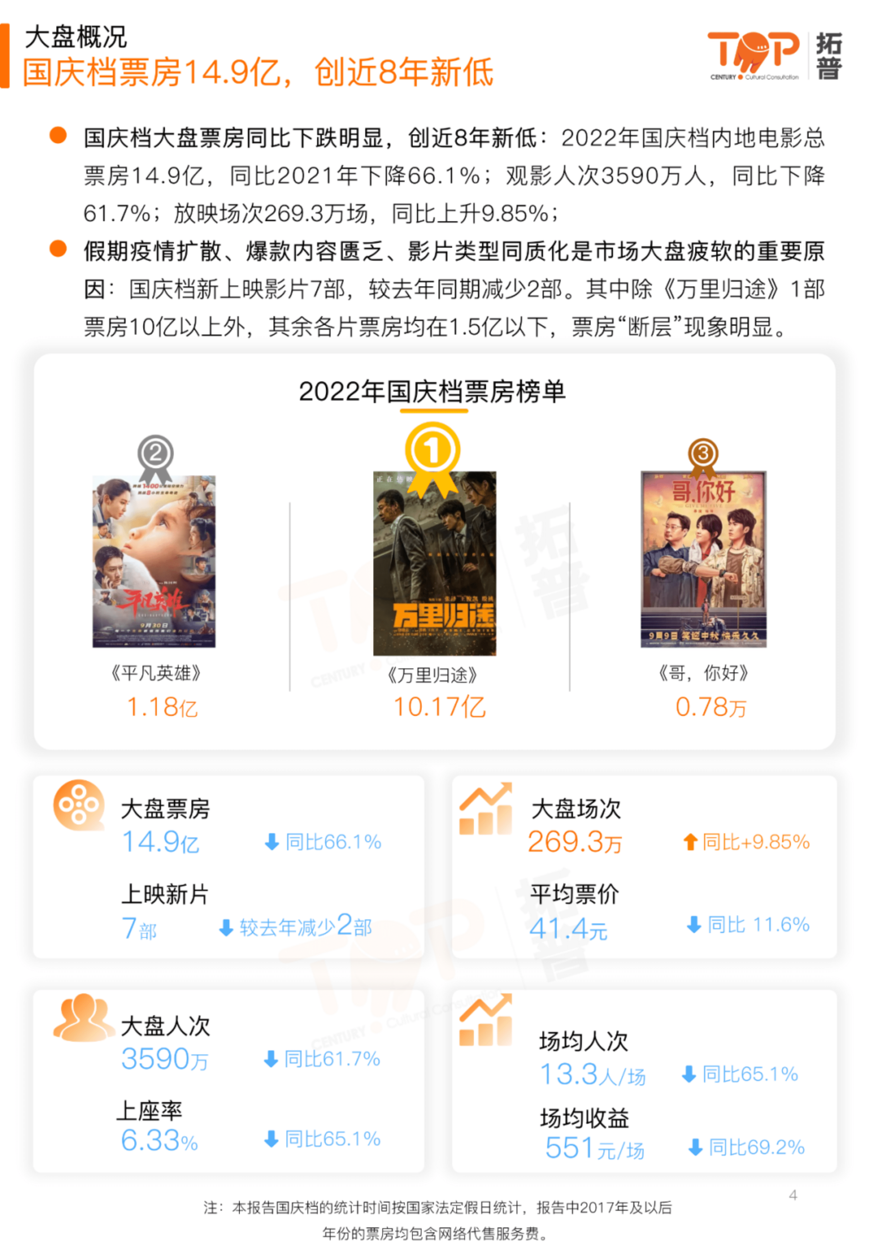 拓普数据：2022年国庆档电影市场研究报告.pdf 第4页