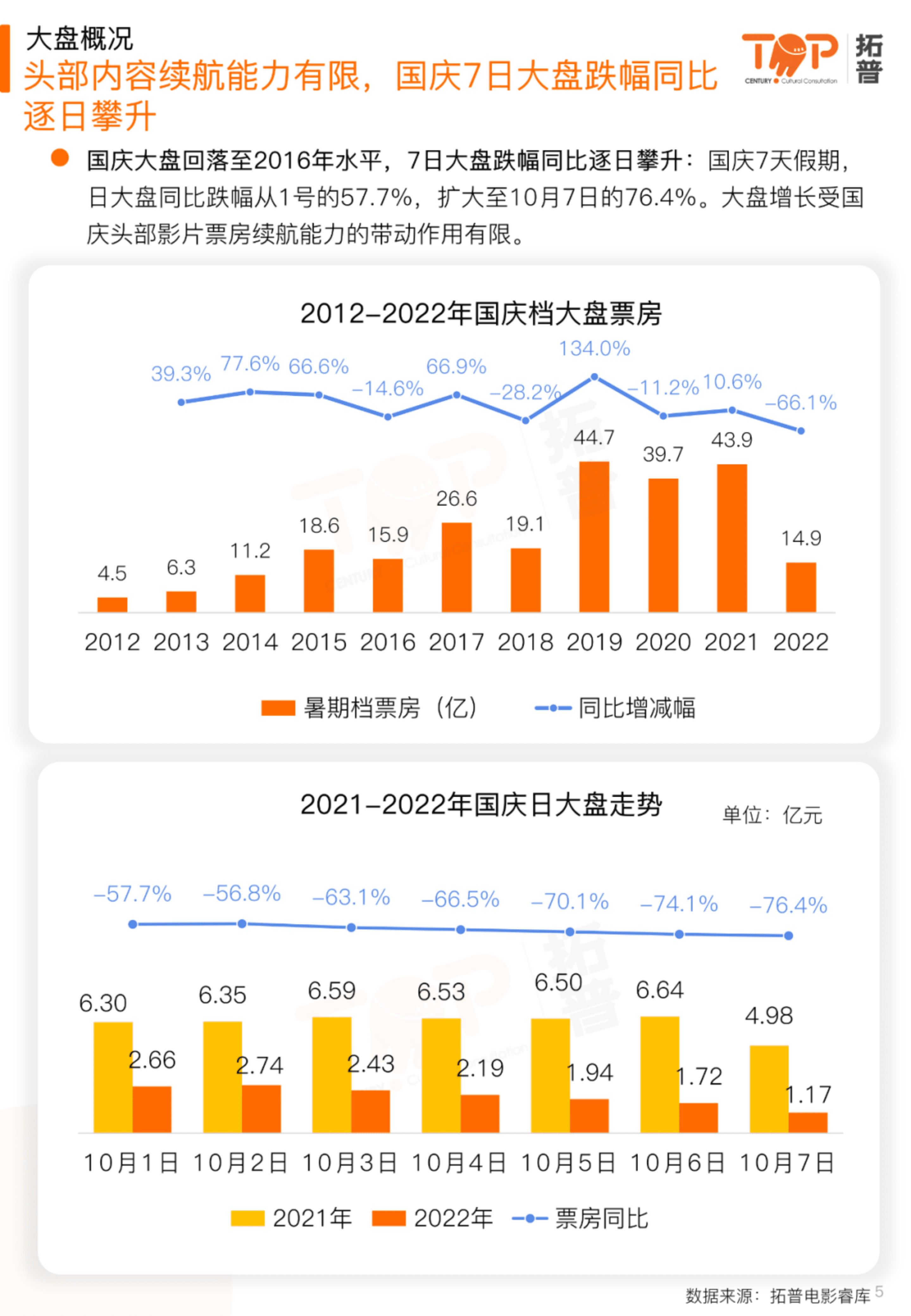 拓普数据：2022年国庆档电影市场研究报告.pdf 第5页