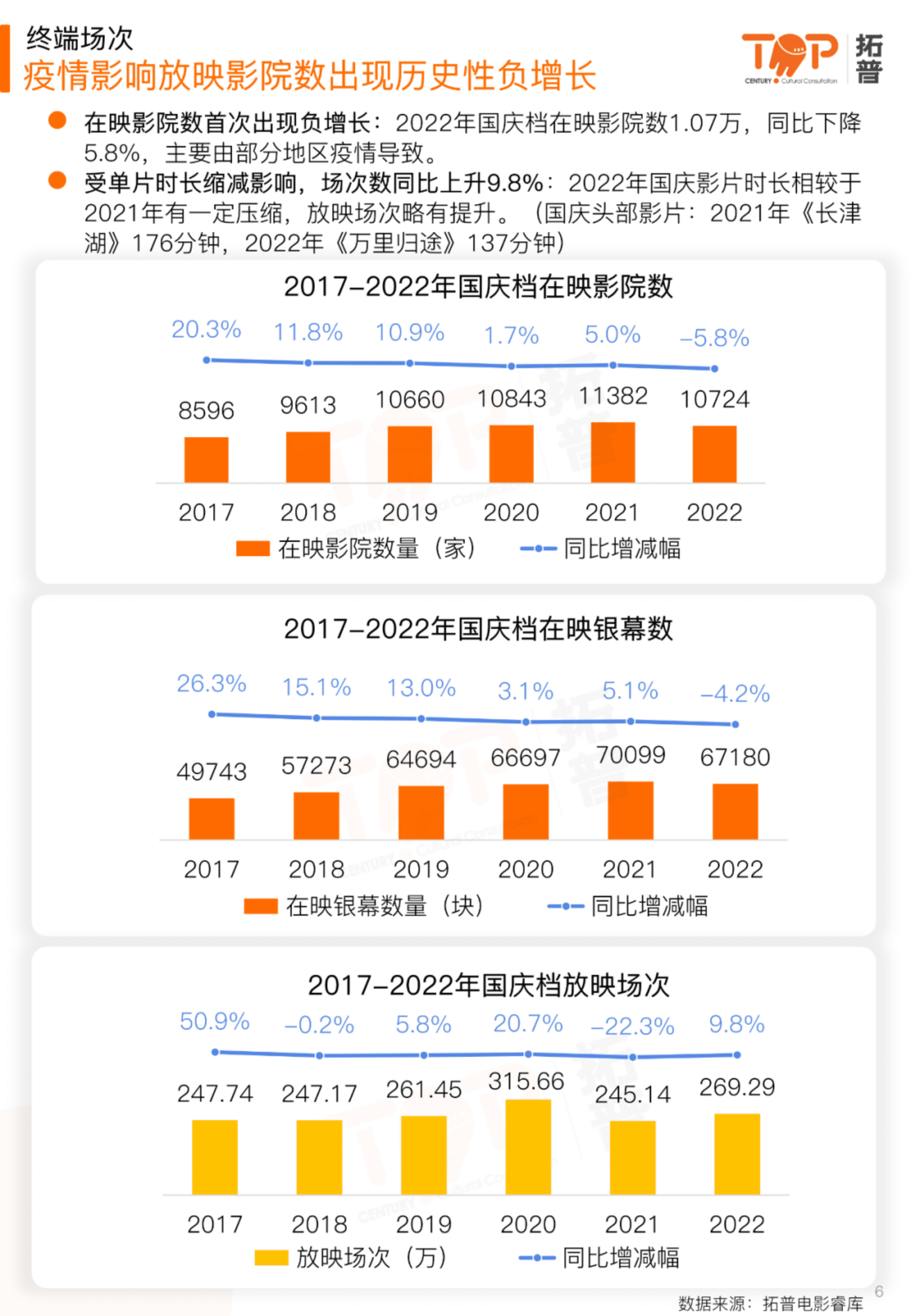 拓普数据：2022年国庆档电影市场研究报告.pdf 第6页