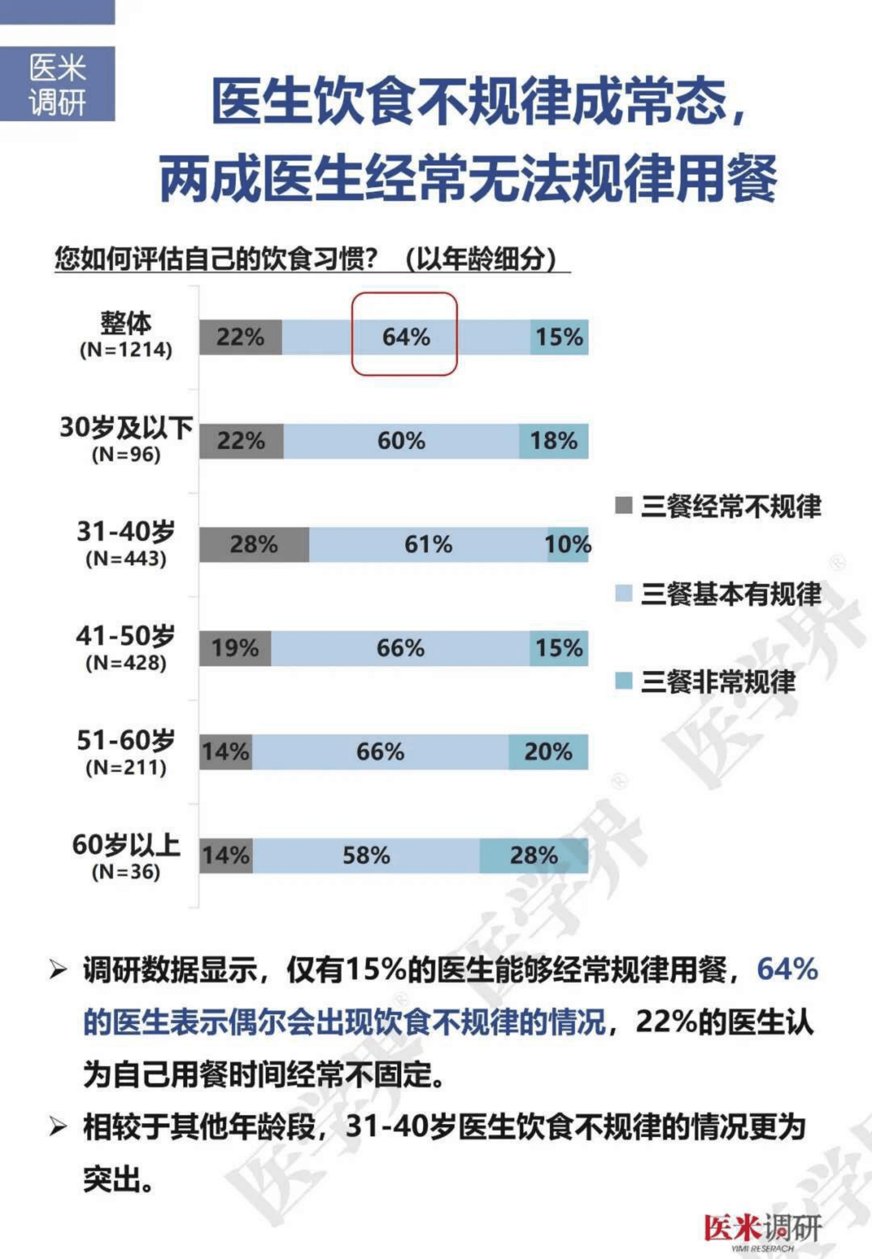 医学界：2022年度医生生活习惯与职业相关疾病调研报告.pdf 第5页
