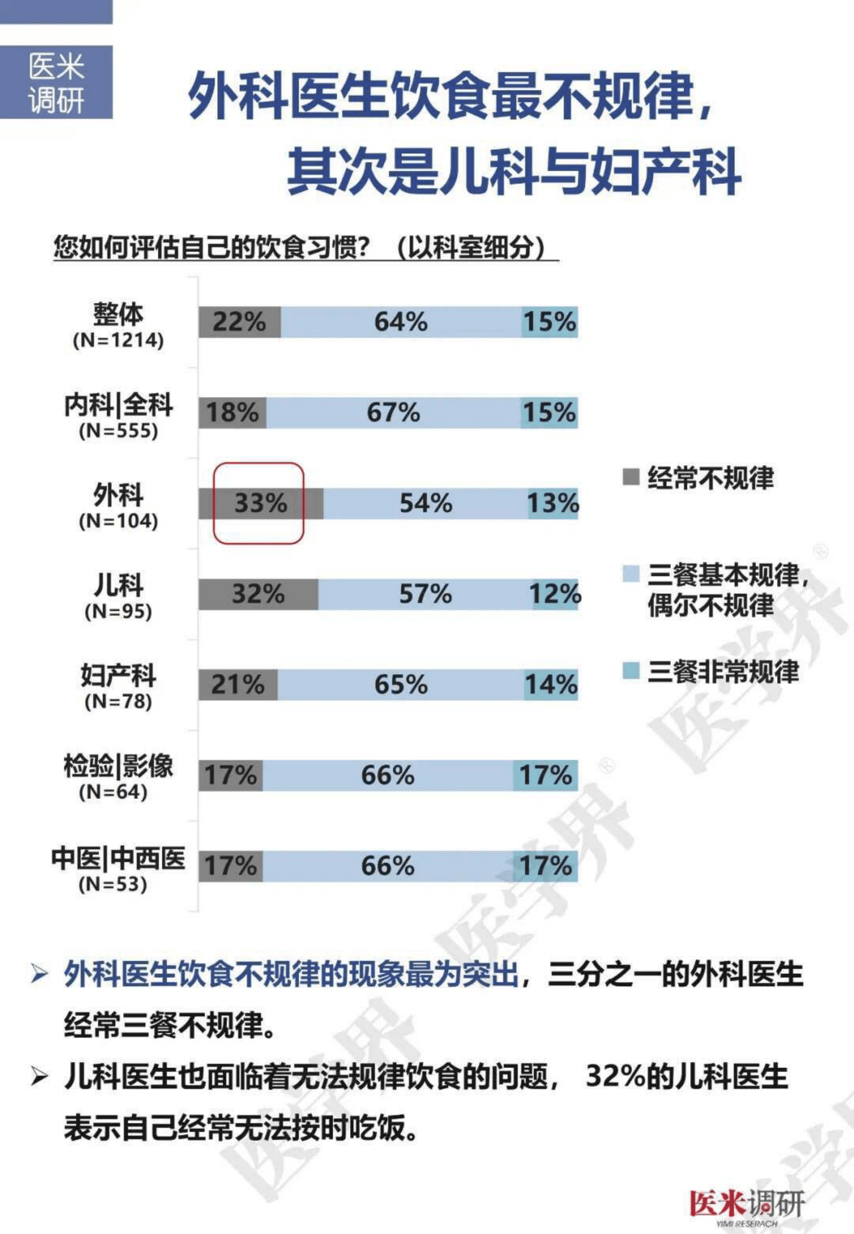 医学界：2022年度医生生活习惯与职业相关疾病调研报告.pdf 第6页