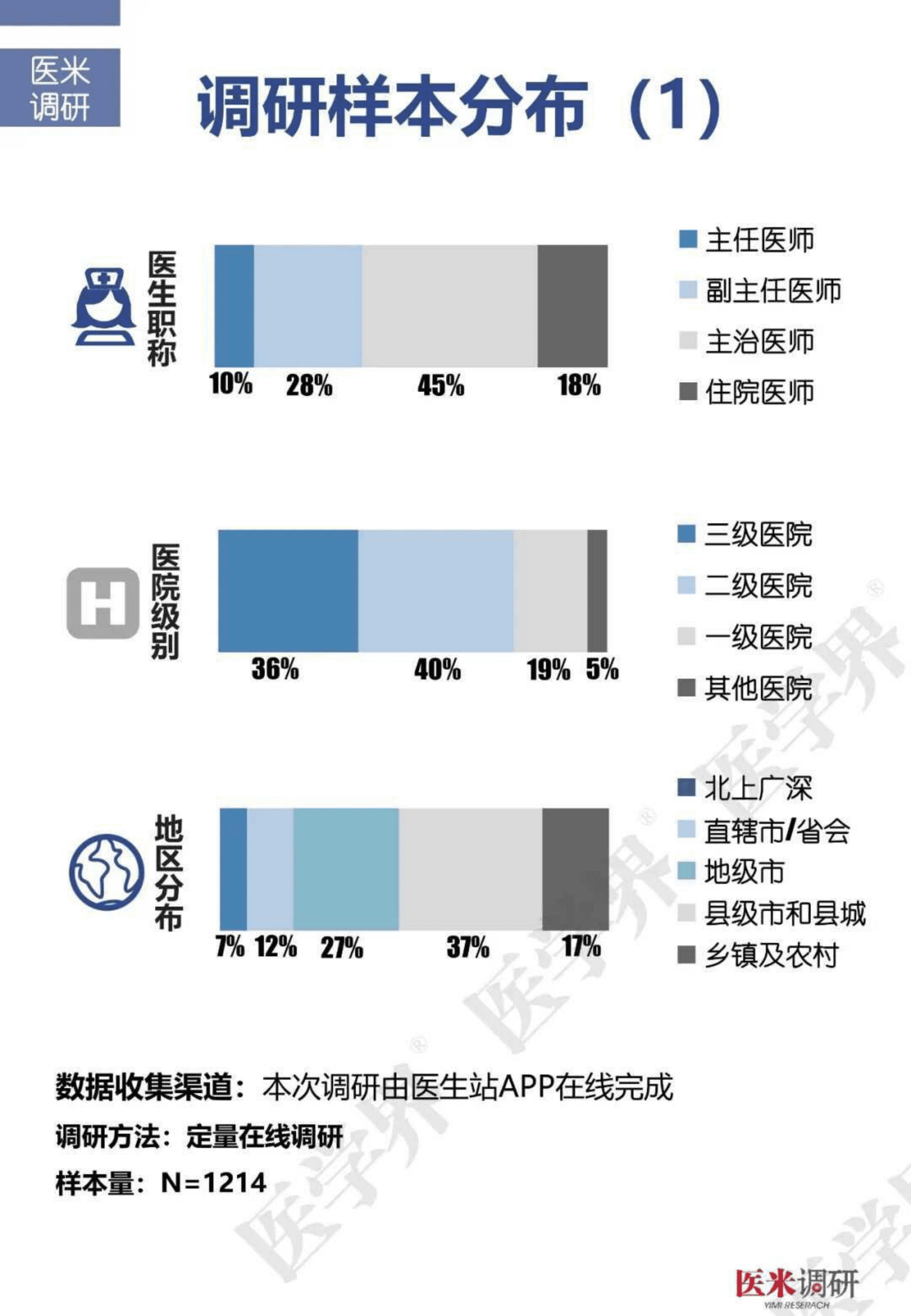 医学界：2022年度医生生活习惯与职业相关疾病调研报告.pdf 第3页
