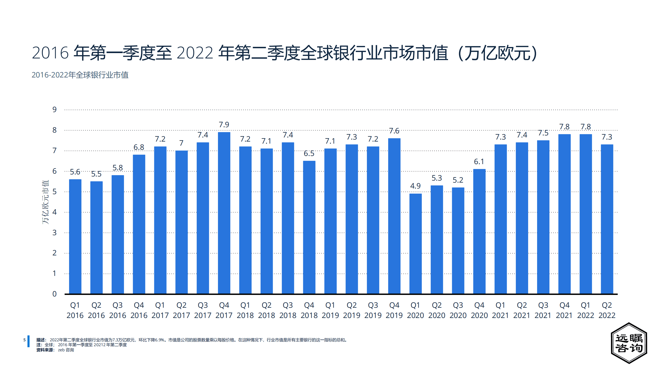 远瞩咨询：2022年中国银行业分析报告.pdf 第6页