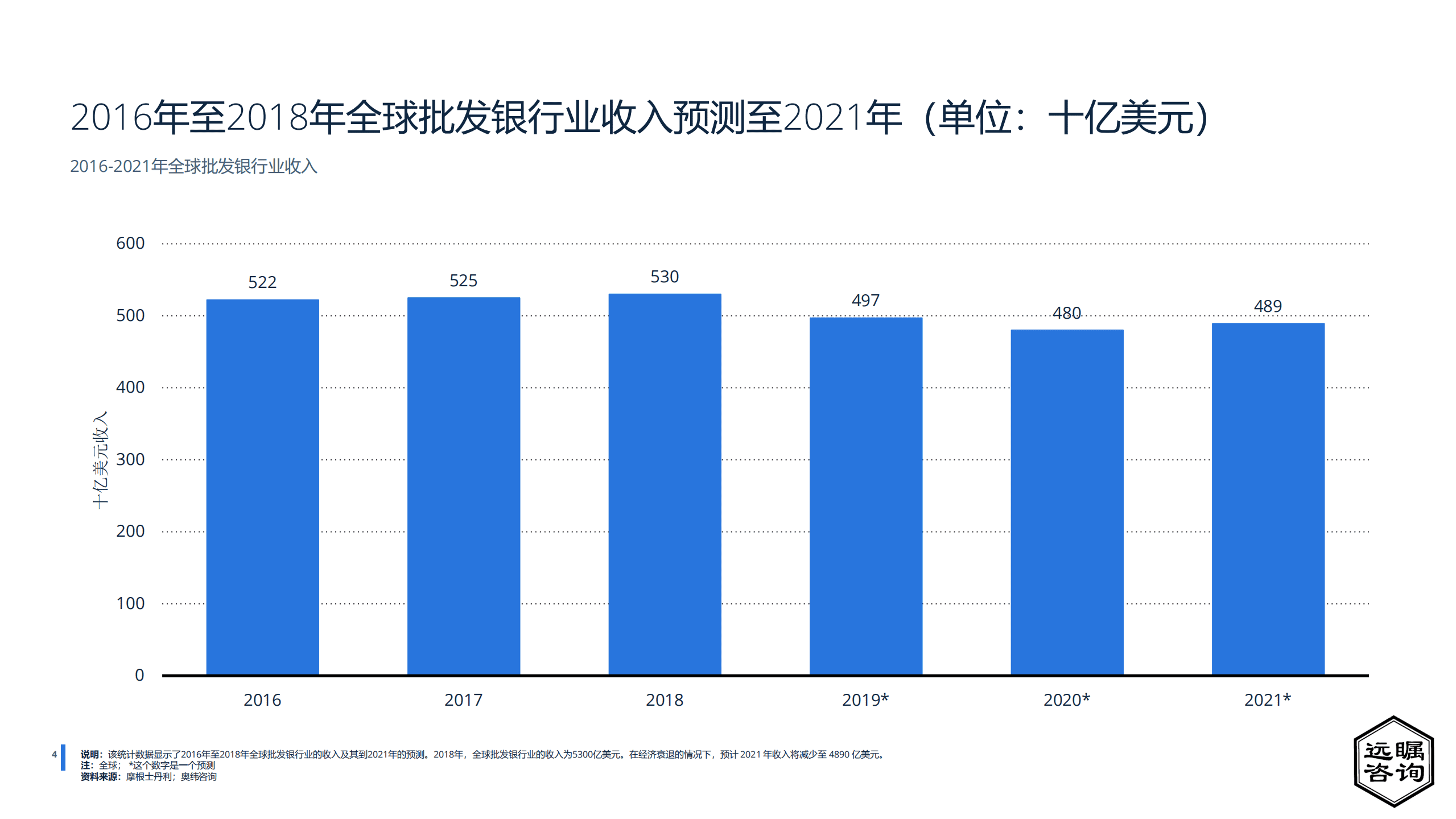 远瞩咨询：2022年中国银行业分析报告.pdf 第5页