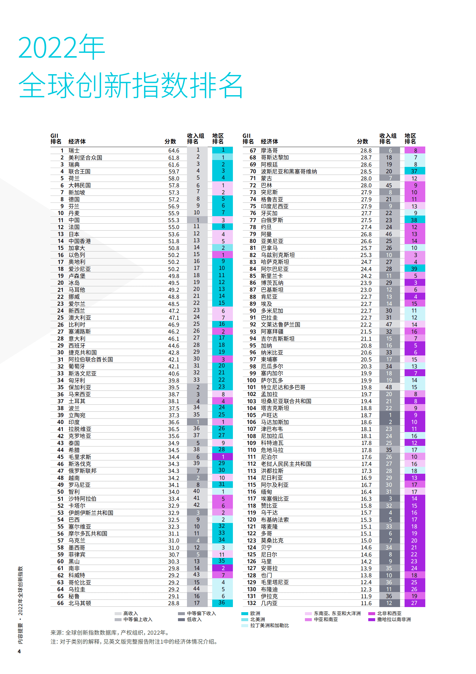 WIPO：2022年全球创新指数报告-内容提要.pdf 第6页