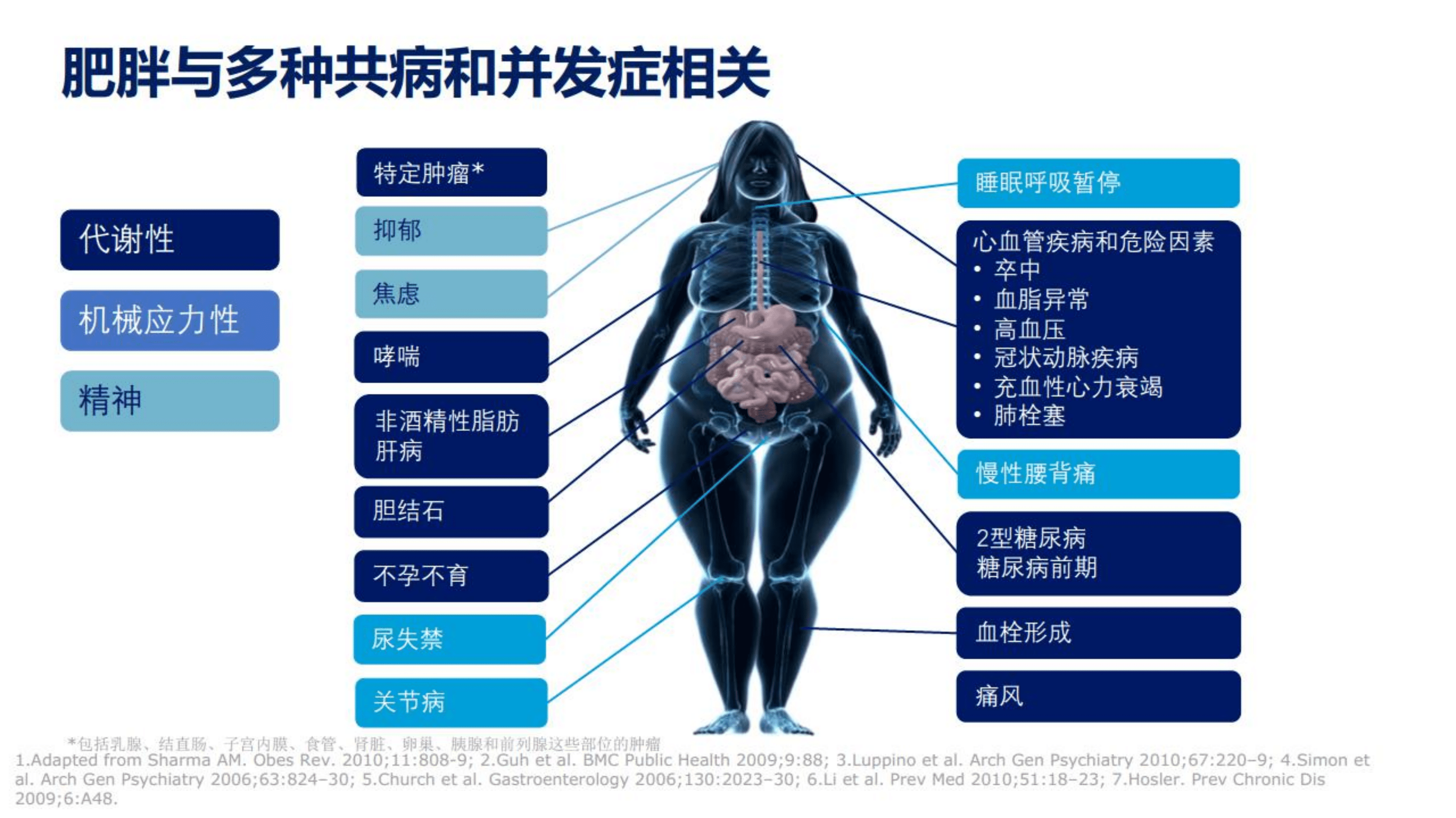 北京协和医院：从饮食运动到药物到手术-如何科学减重？（2022）.pdf 第6页