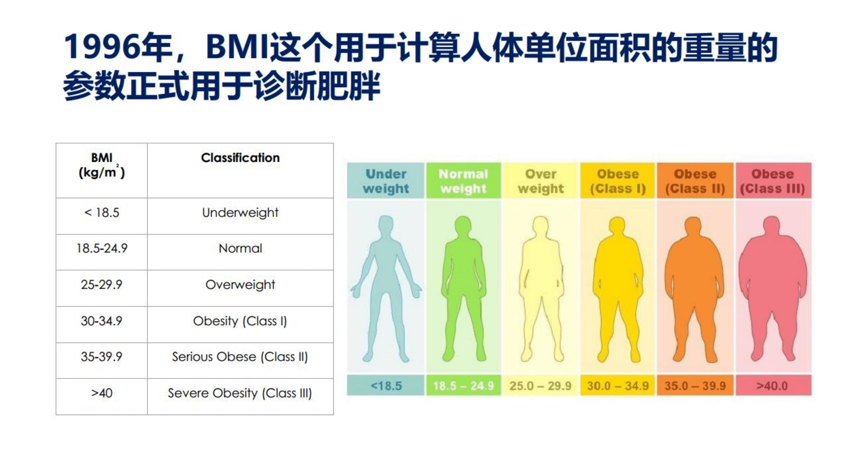 北京协和医院：从饮食运动到药物到手术-如何科学减重？（2022）.pdf 第3页