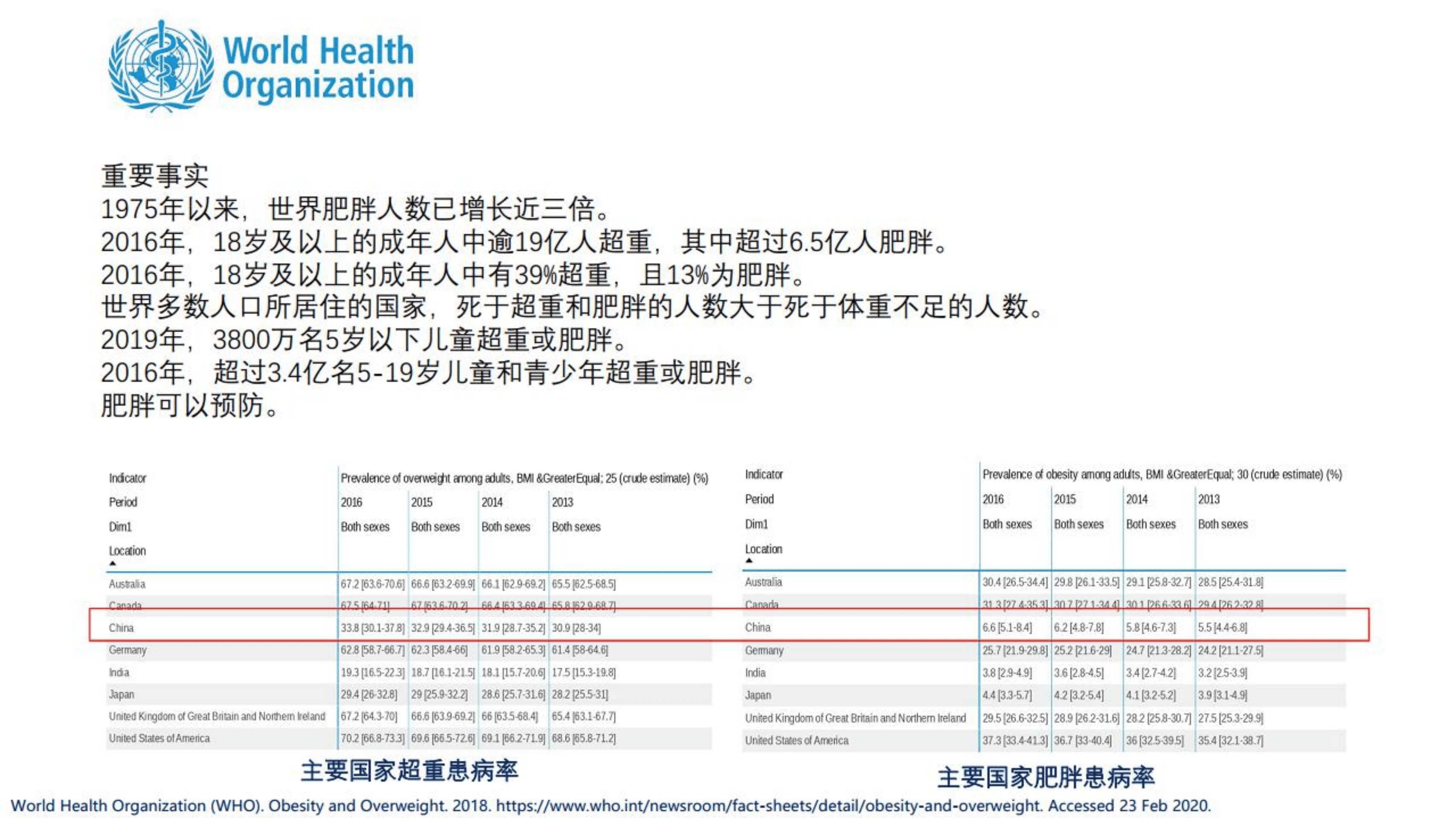 北京协和医院：从饮食运动到药物到手术-如何科学减重？（2022）.pdf 第5页
